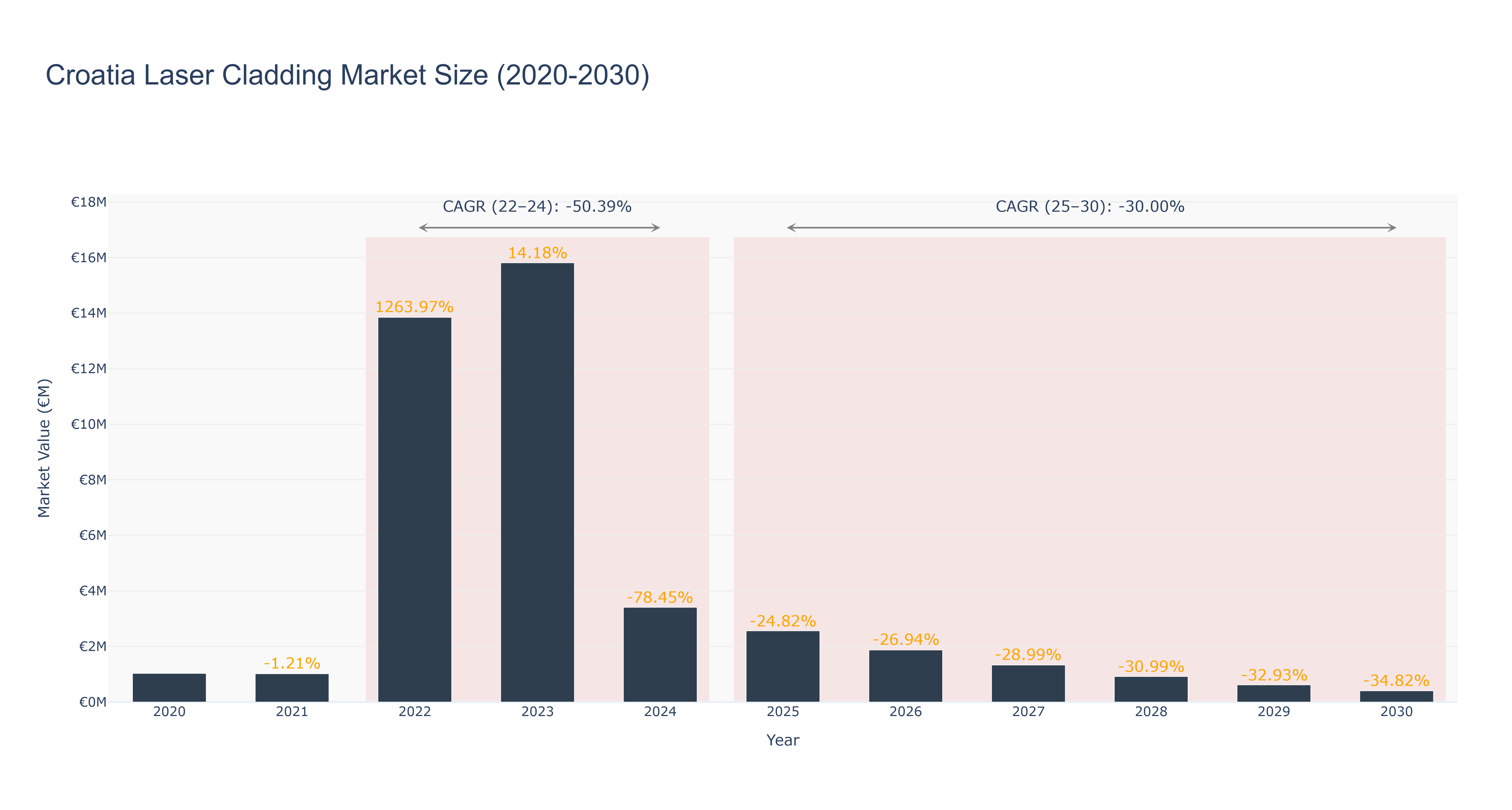 Croatia Laser Cladding Market Size (2020-2030)