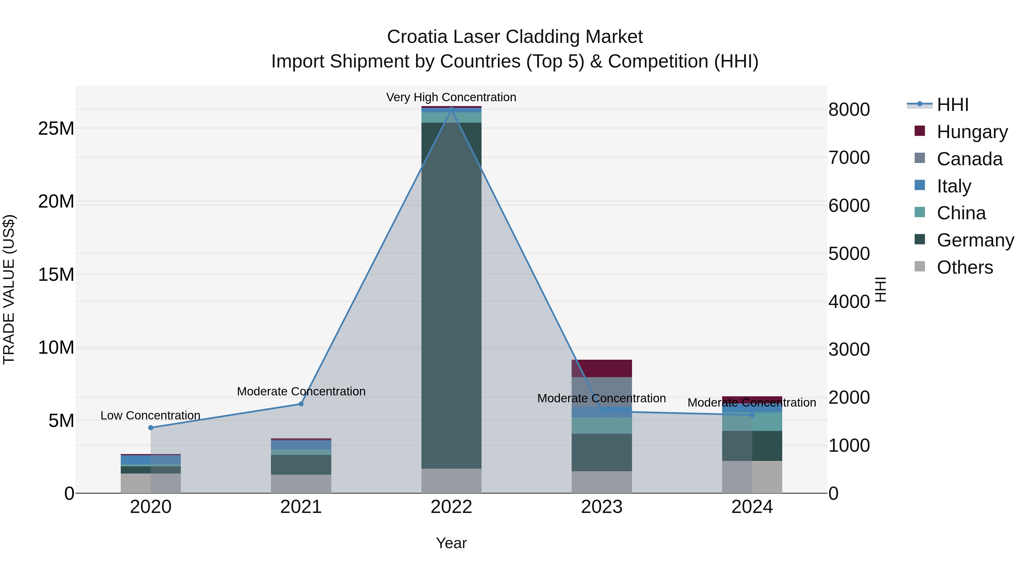 Croatia Laser Cladding Market Top 5 Importing Countries and Market Competition (HHI) Analysis
