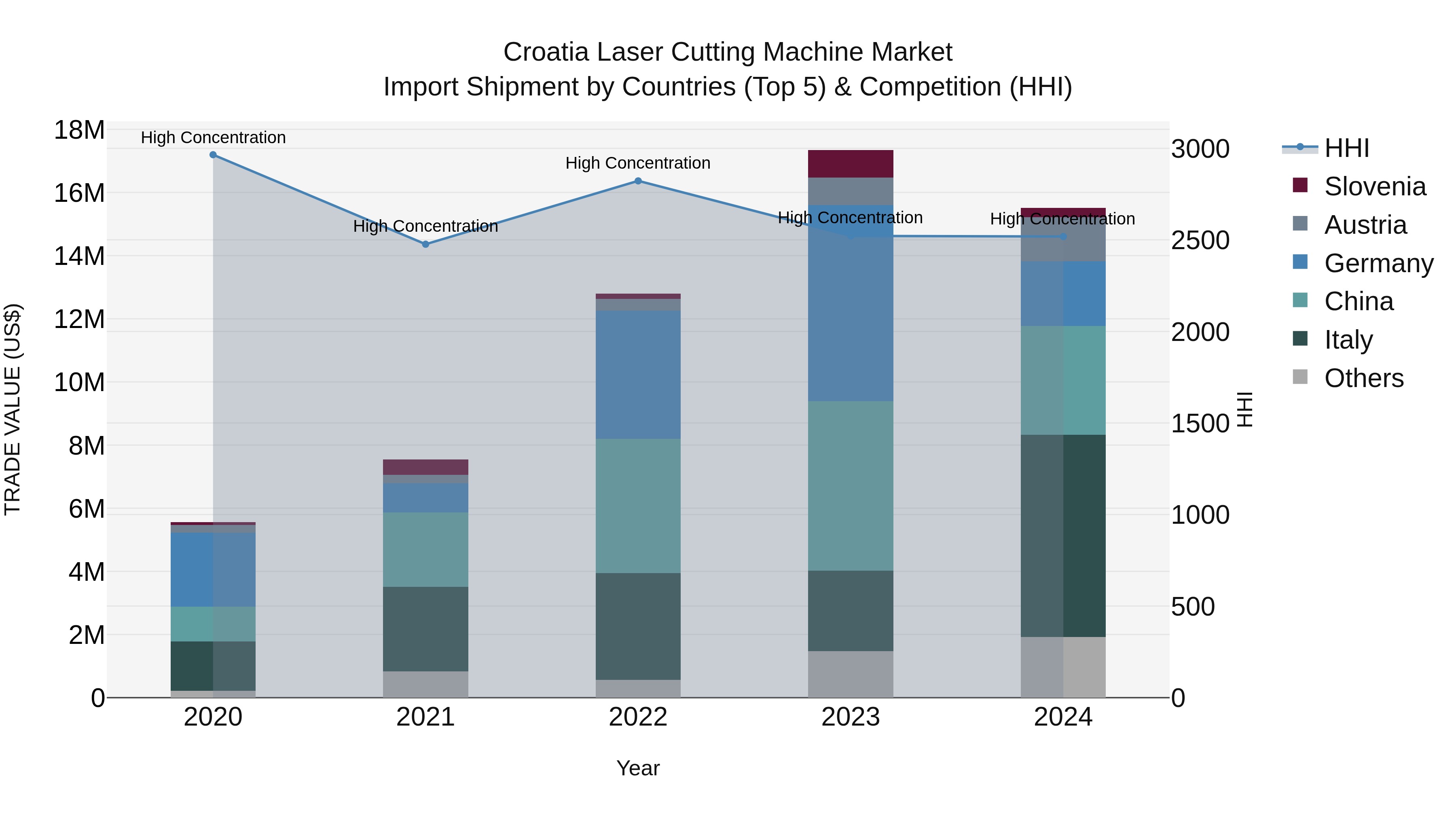 Croatia Laser Cutting Machine Market Top 5 Importing Countries and Market Competition (HHI) Analysis