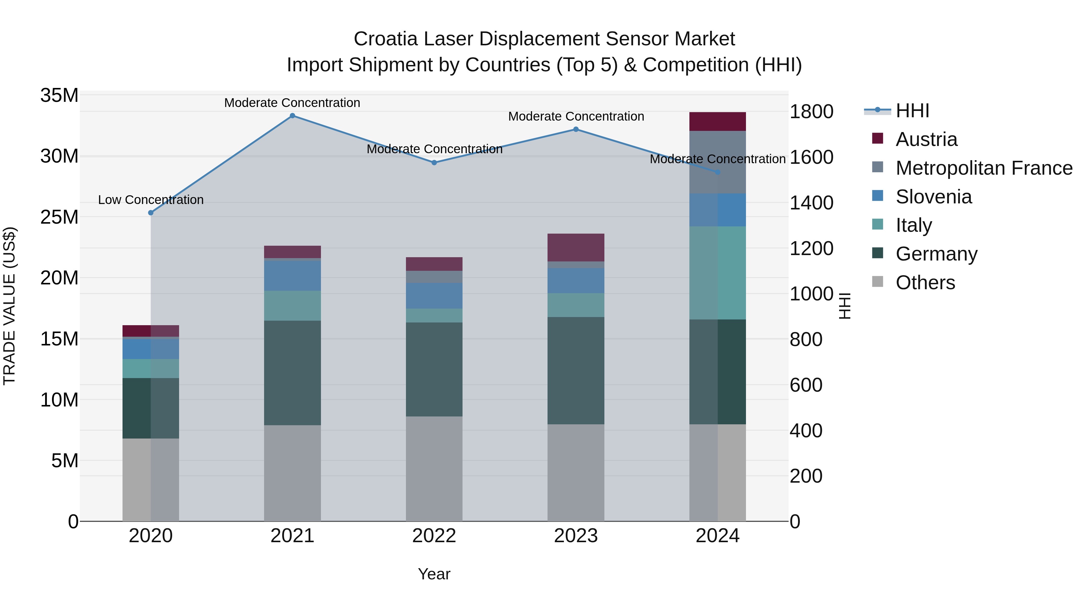 Croatia Laser Displacement Sensor Market Top 5 Importing Countries and Market Competition (HHI) Analysis