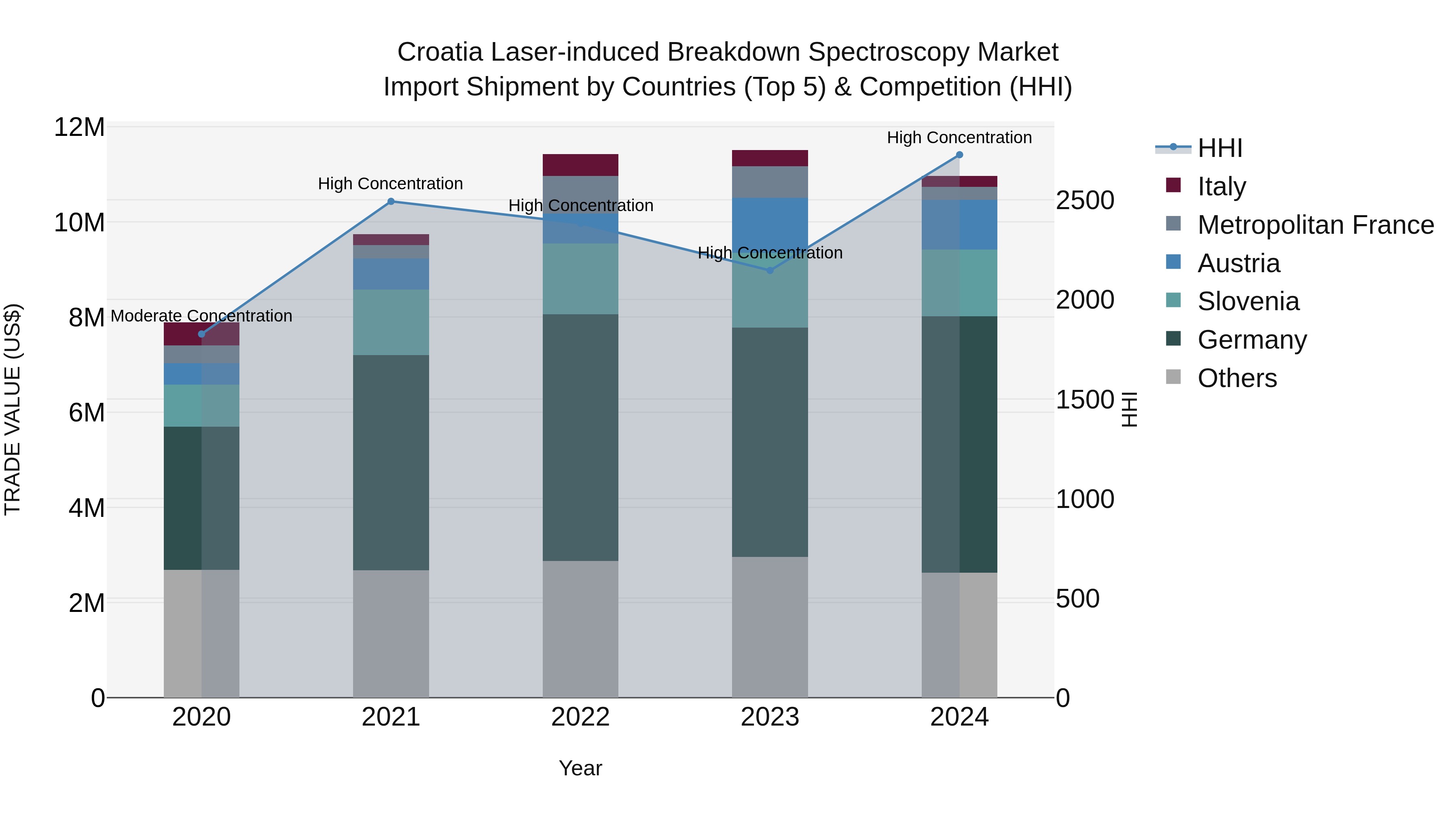 Croatia Laser-induced Breakdown Spectroscopy Market Top 5 Importing Countries and Market Competition (HHI) Analysis