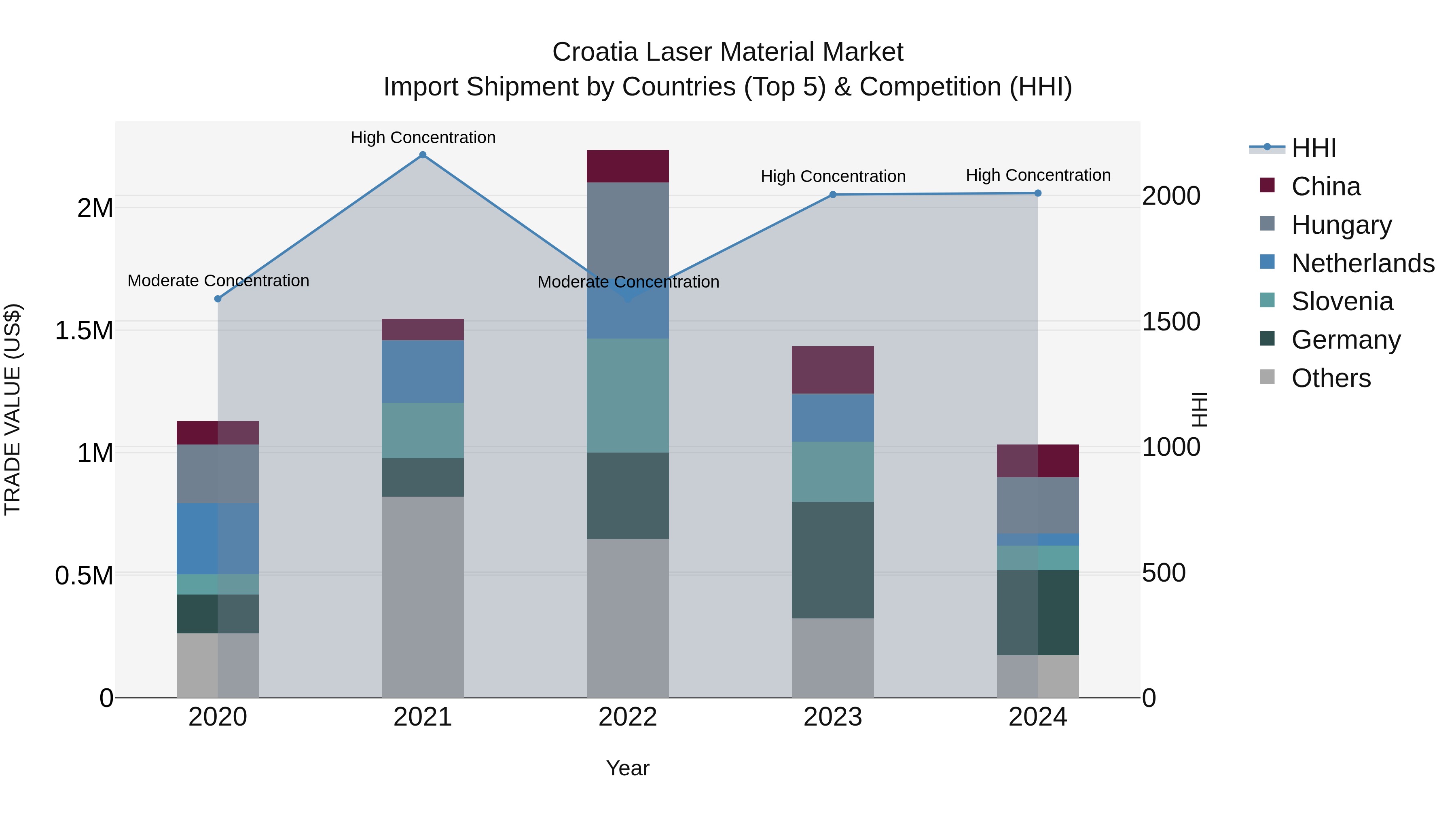 Croatia Laser Material Market Top 5 Importing Countries and Market Competition (HHI) Analysis