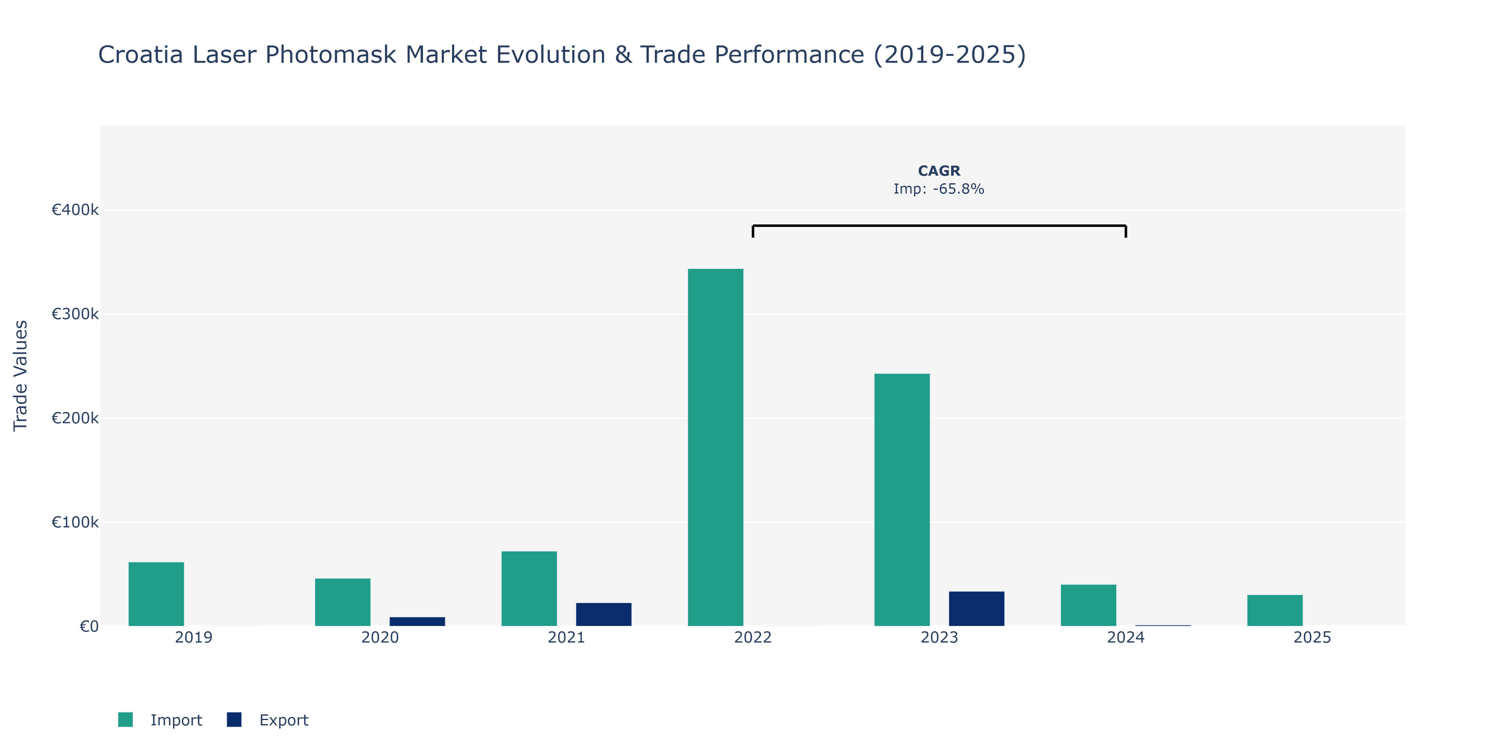 Croatia Laser Photomask Market: Production & Trade Performance (2019-2025)