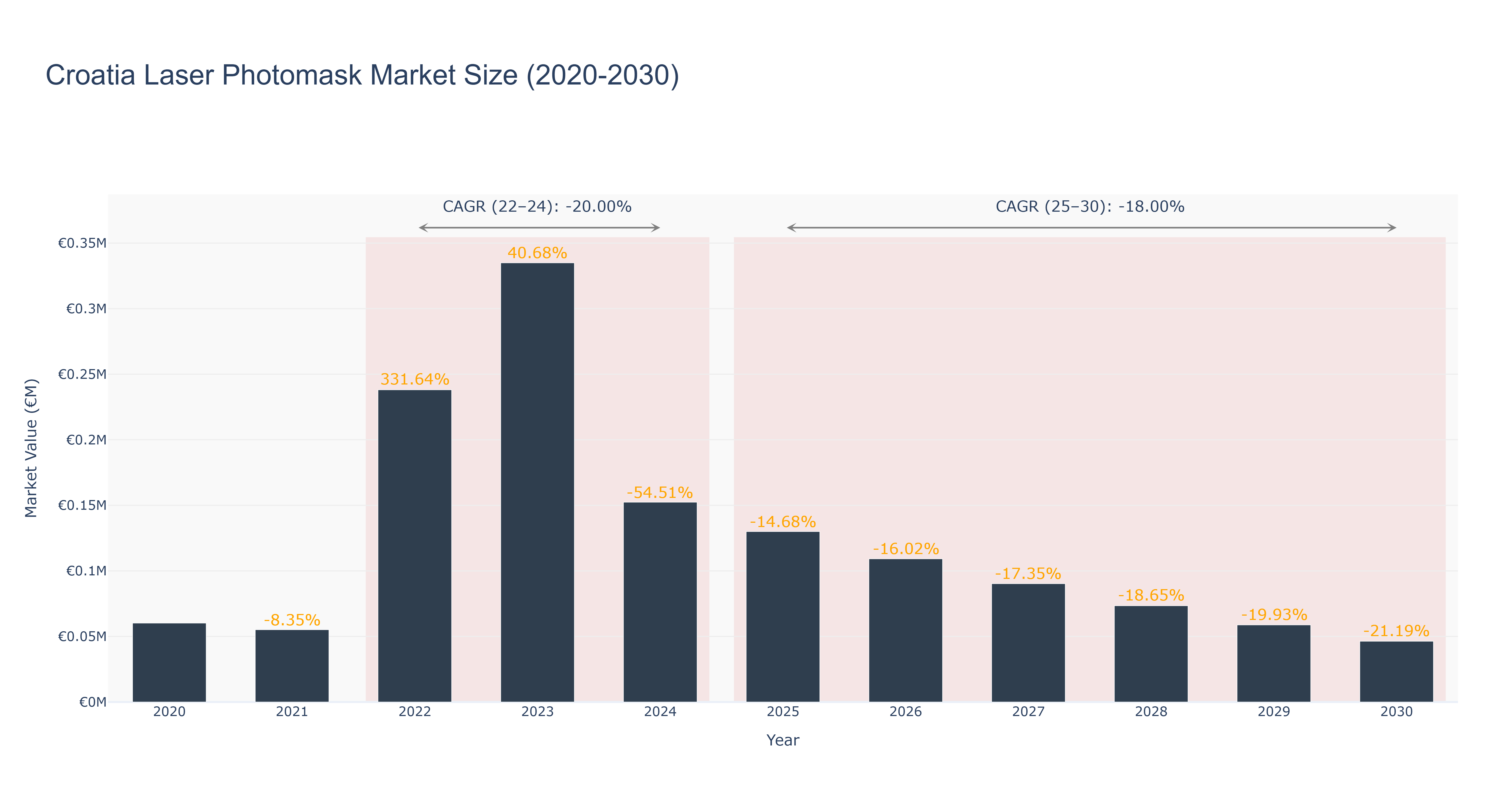 Croatia Laser Photomask Market Size (2020-2030)