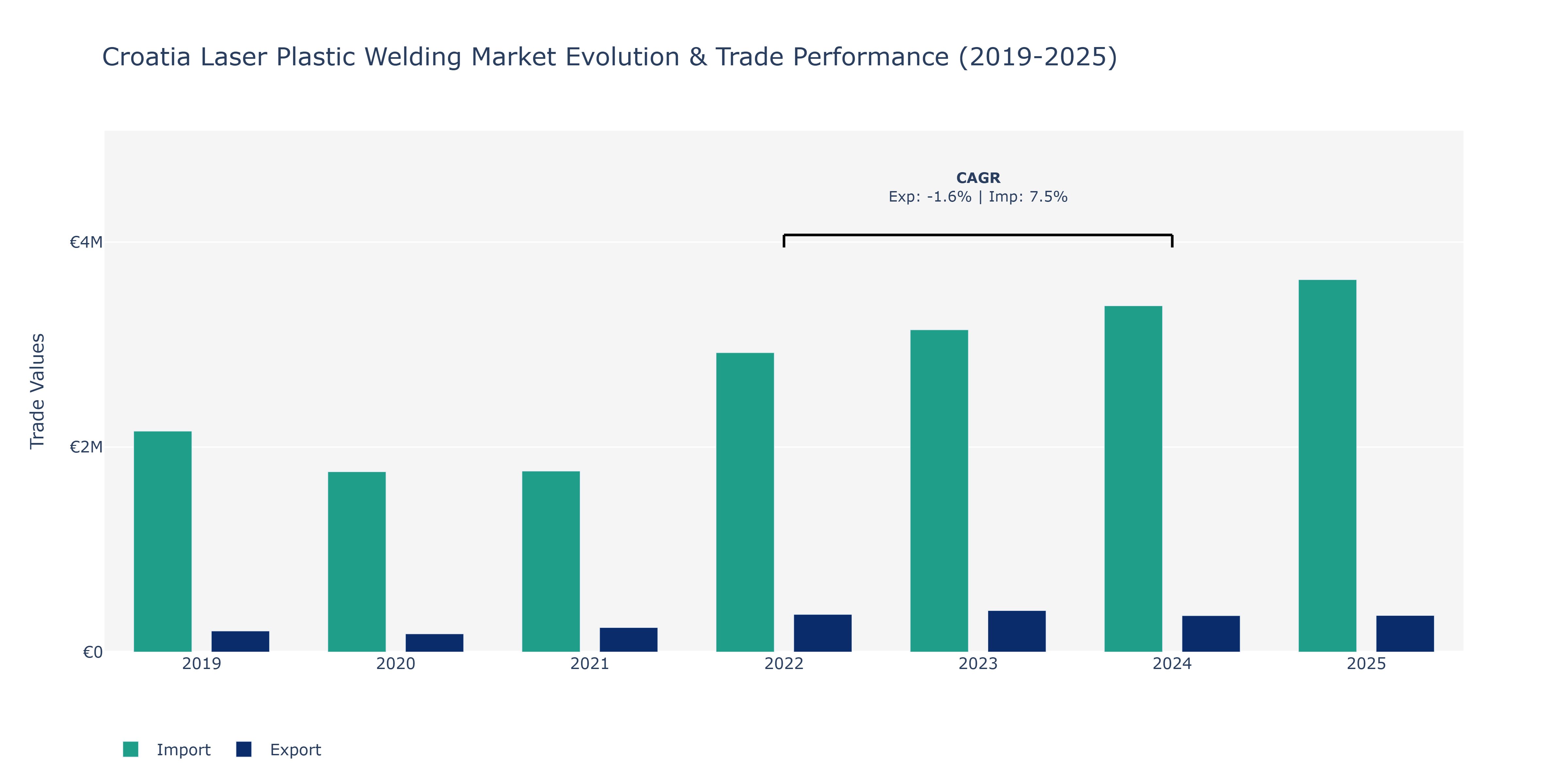 Croatia Laser Plastic Welding Market: Production & Trade Performance (2019-2025)