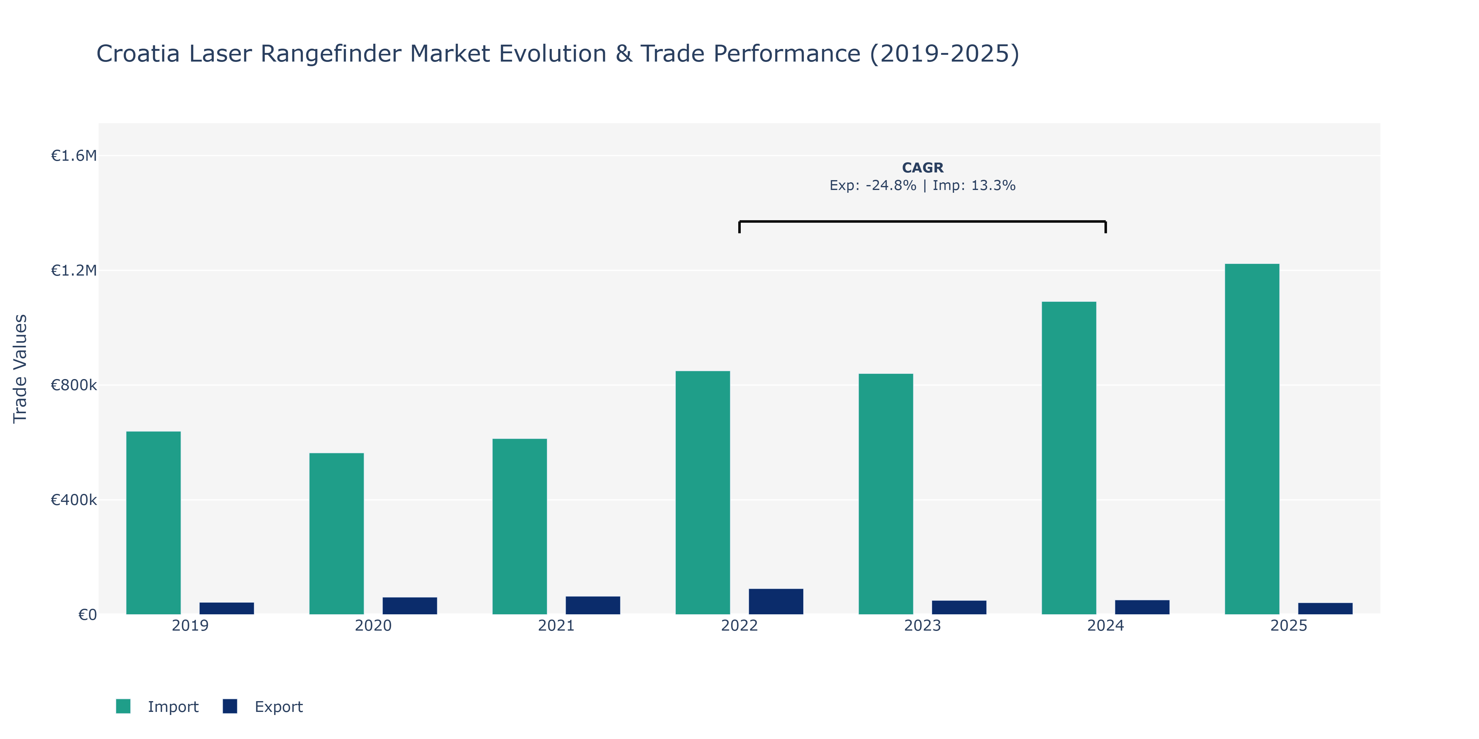 Croatia Laser Rangefinder Market: Production & Trade Performance (2019-2025)