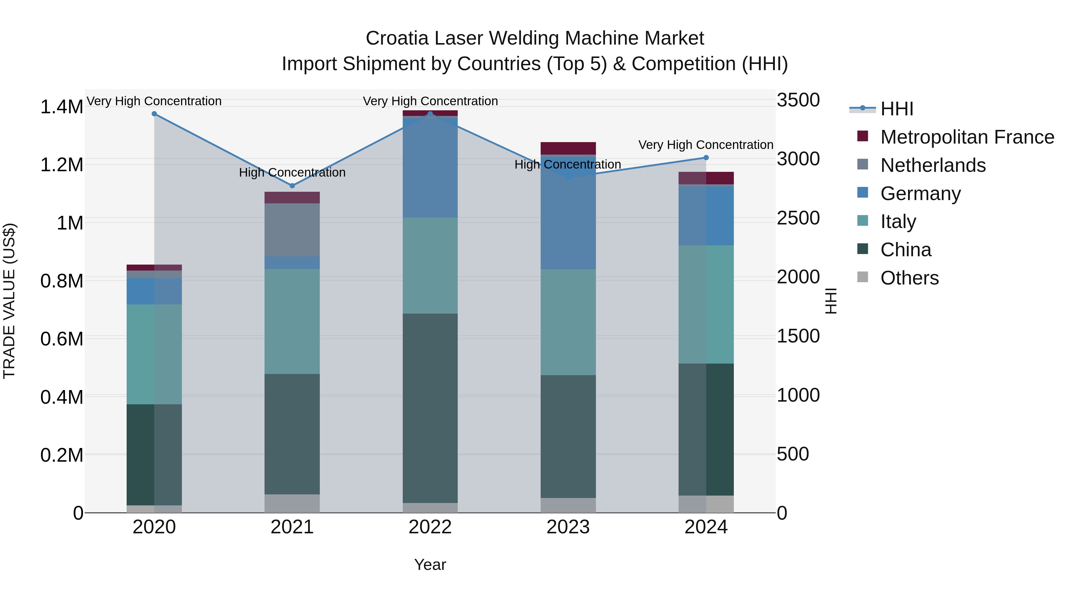 Croatia Laser Welding Machine Market Top 5 Importing Countries and Market Competition (HHI) Analysis