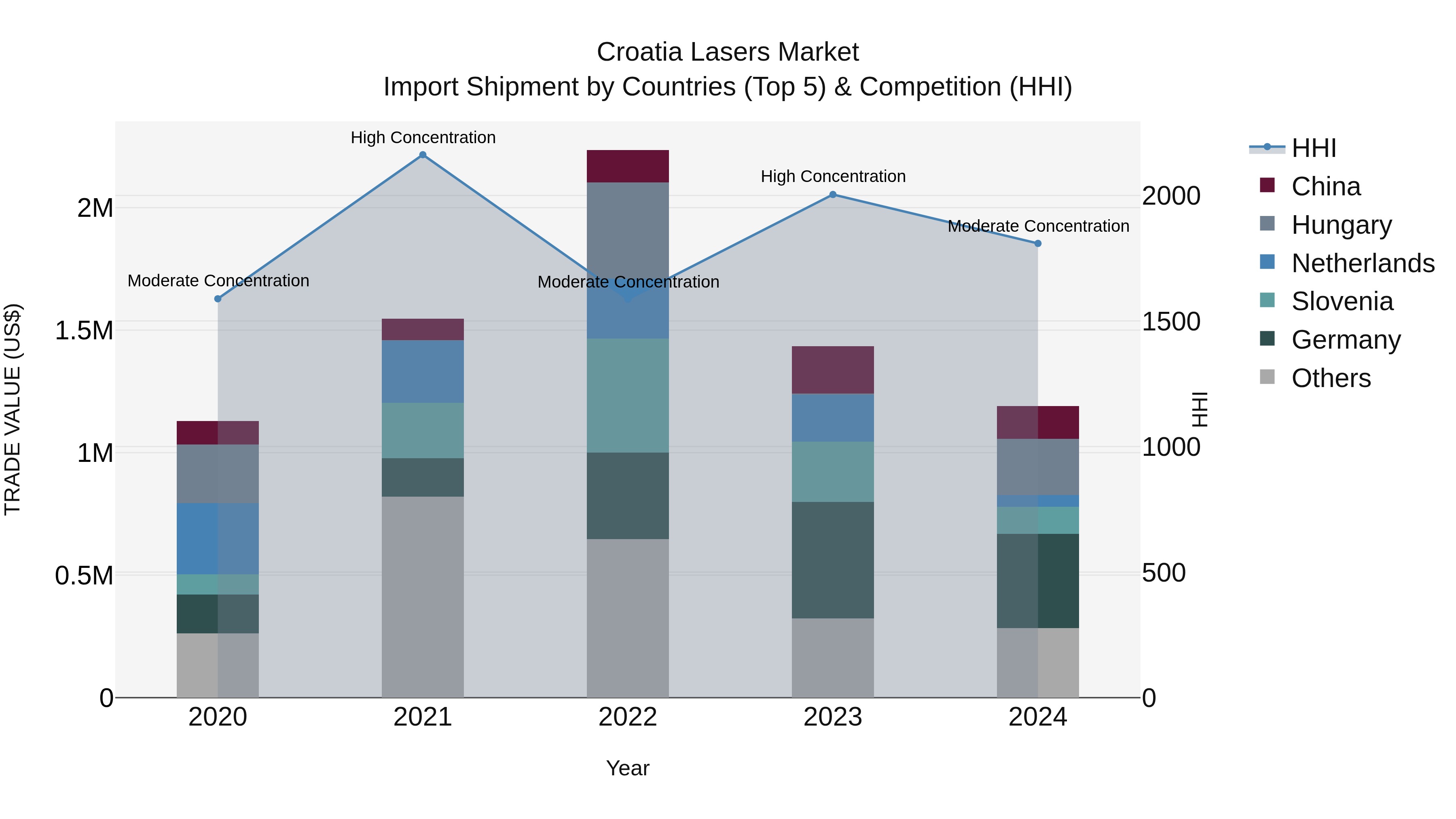 Croatia Lasers Market Top 5 Importing Countries and Market Competition (HHI) Analysis