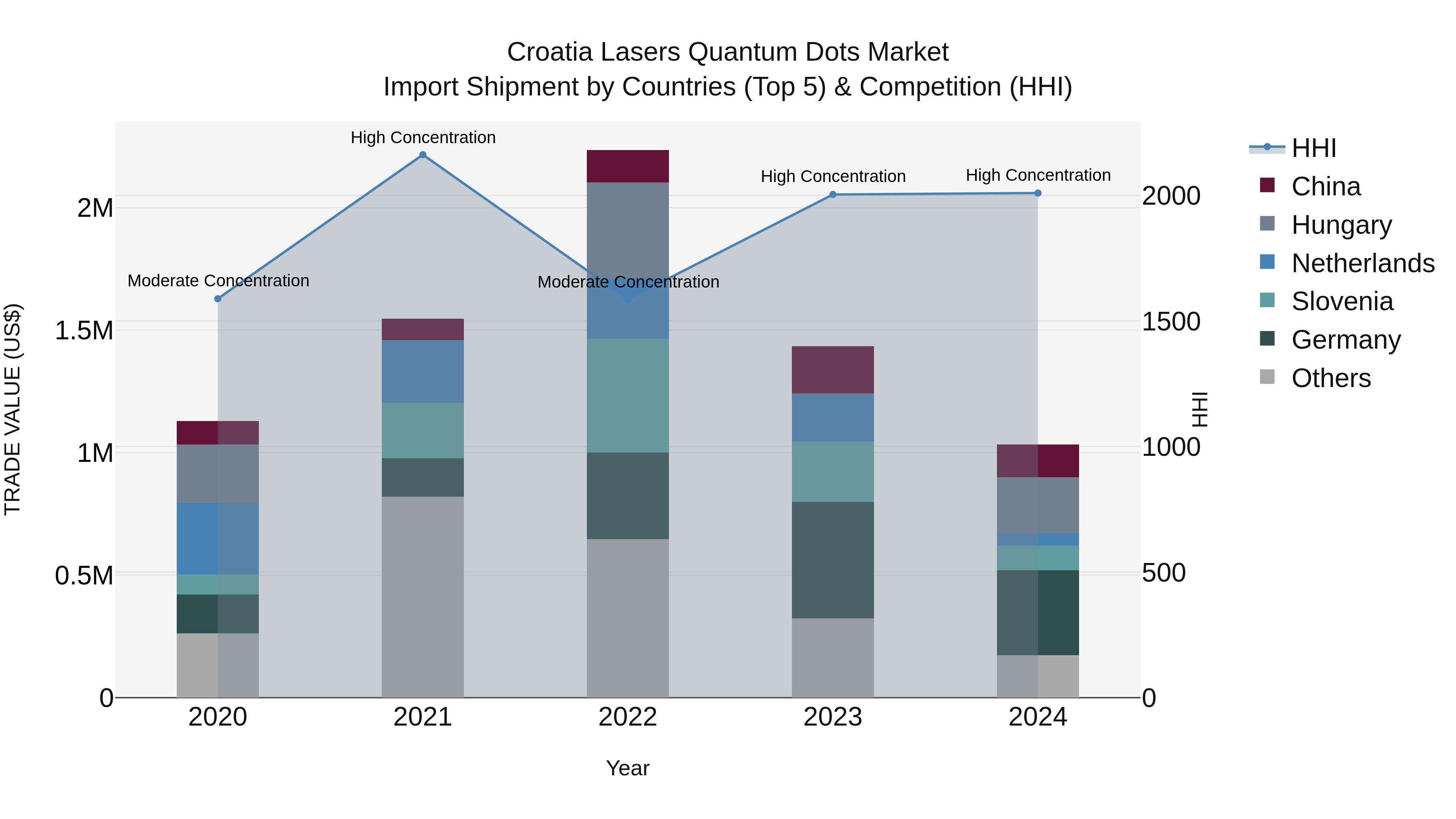 Croatia Lasers Quantum Dots Market Top 5 Importing Countries and Market Competition (HHI) Analysis
