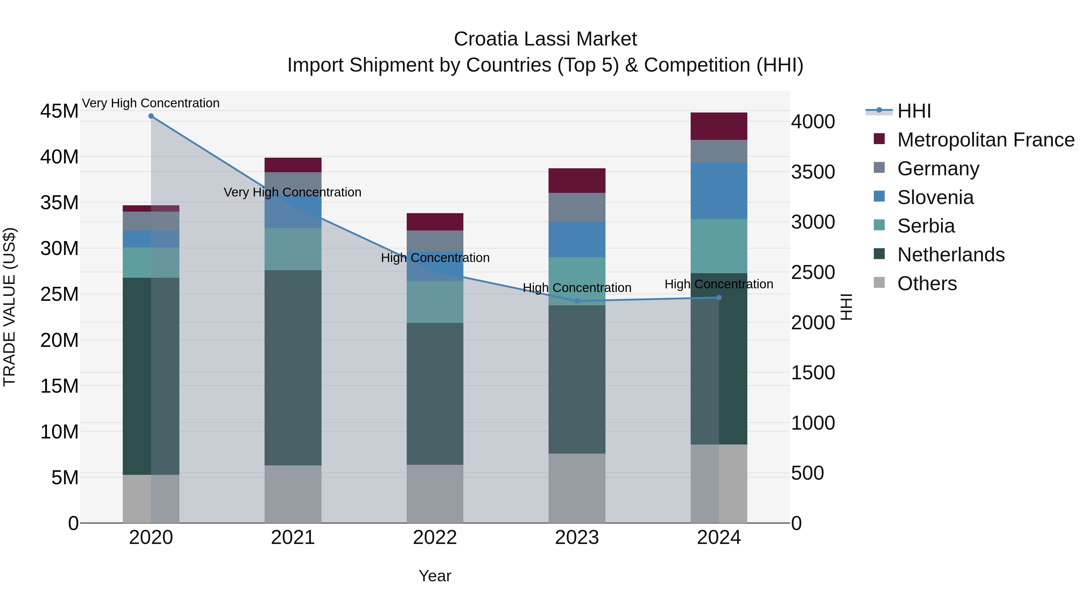 Croatia Lassi Market Top 5 Importing Countries and Market Competition (HHI) Analysis