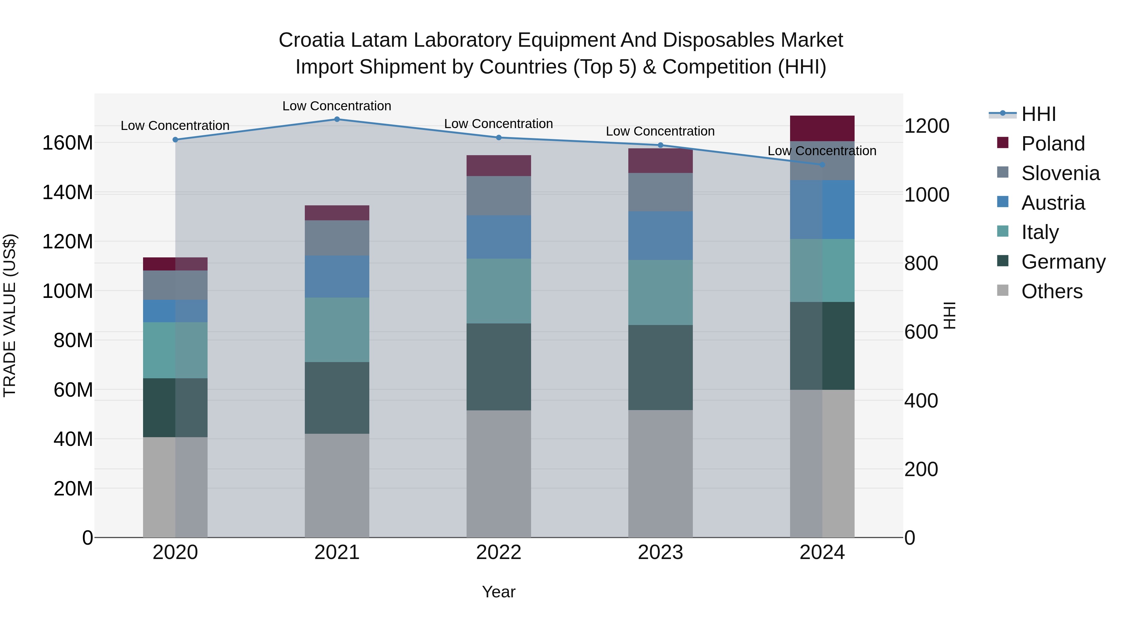 Croatia Latam Laboratory Equipment and Disposables Market Top 5 Importing Countries and Market Competition (HHI) Analysis