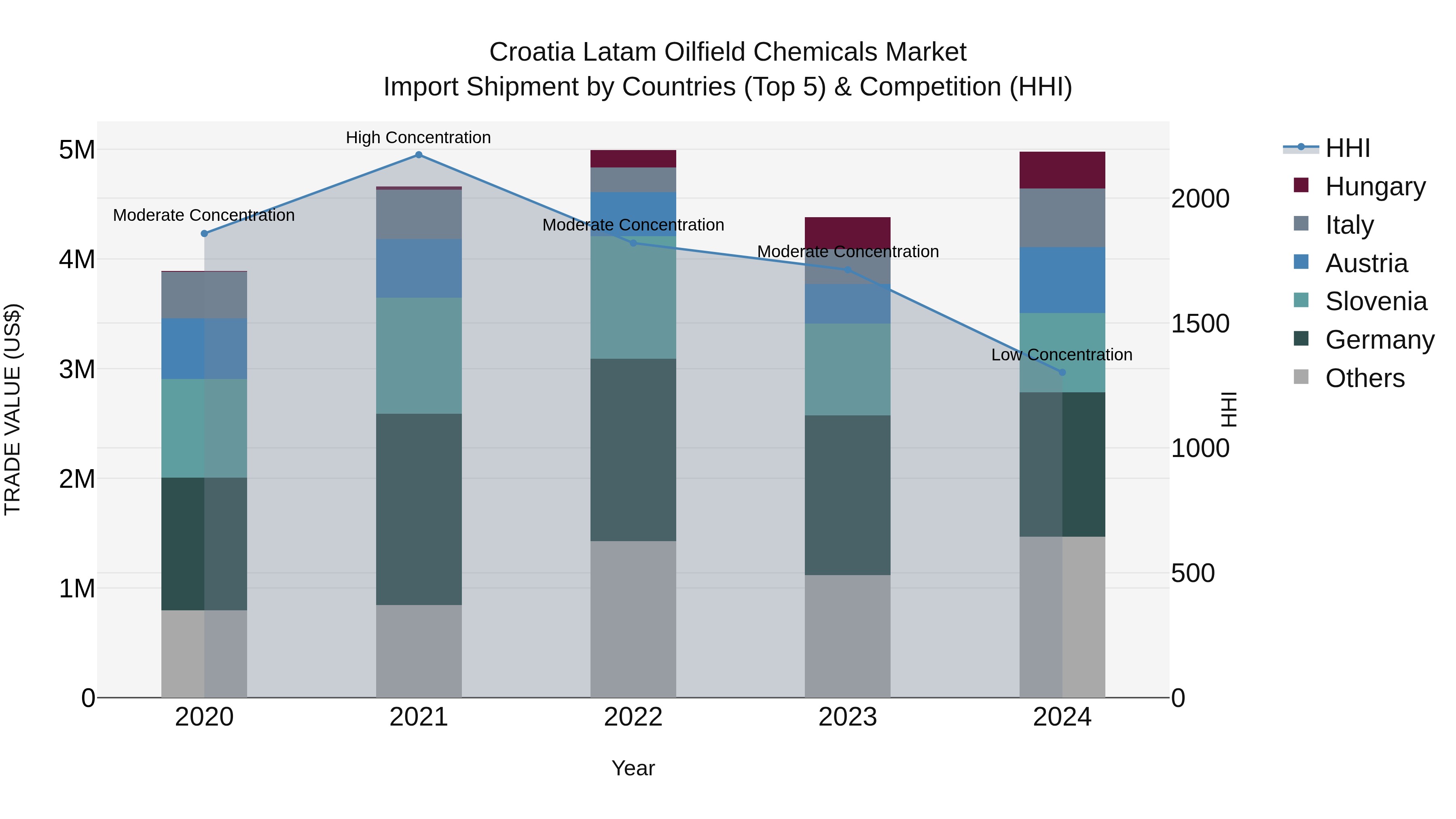Croatia Latam Oilfield Chemicals Market Top 5 Importing Countries and Market Competition (HHI) Analysis