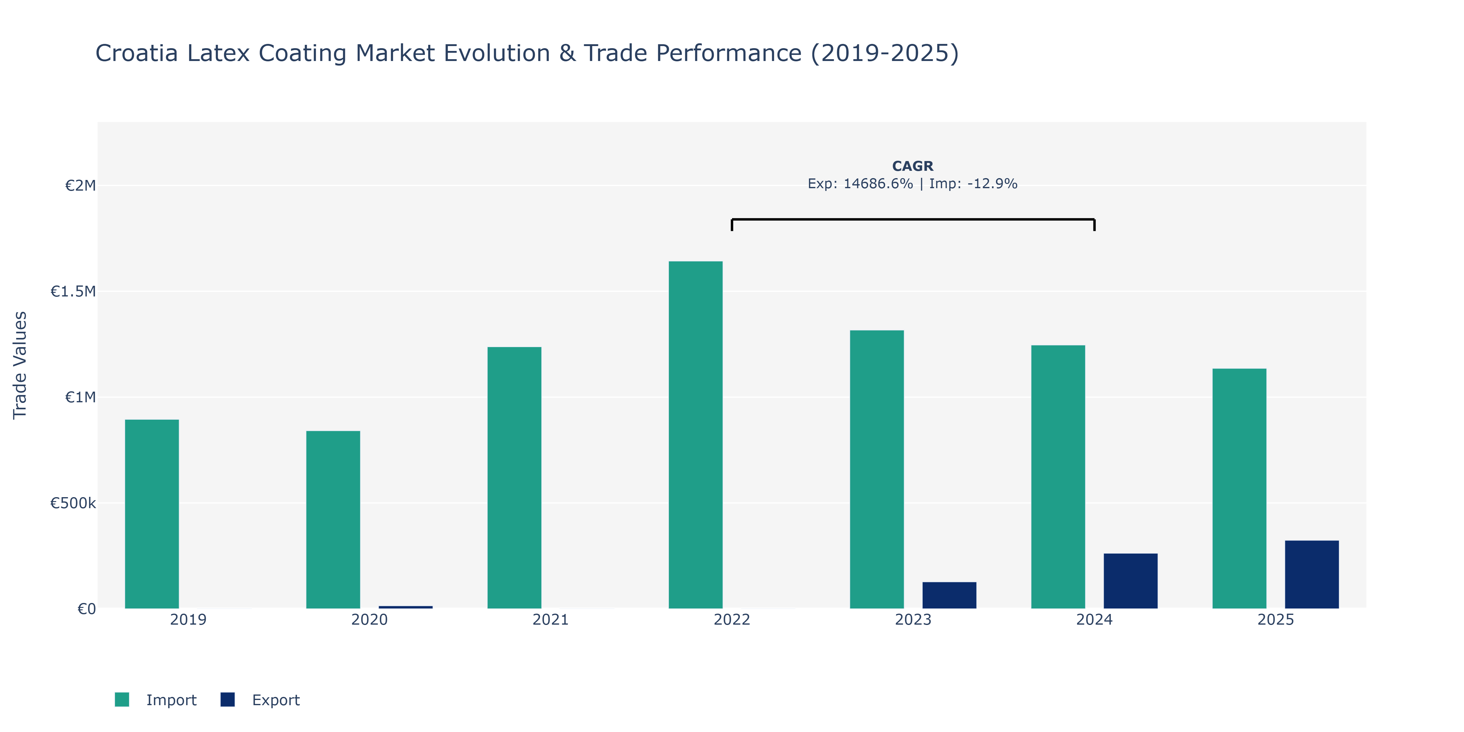 Croatia Latex Coating Market: Production & Trade Performance (2019-2025)
