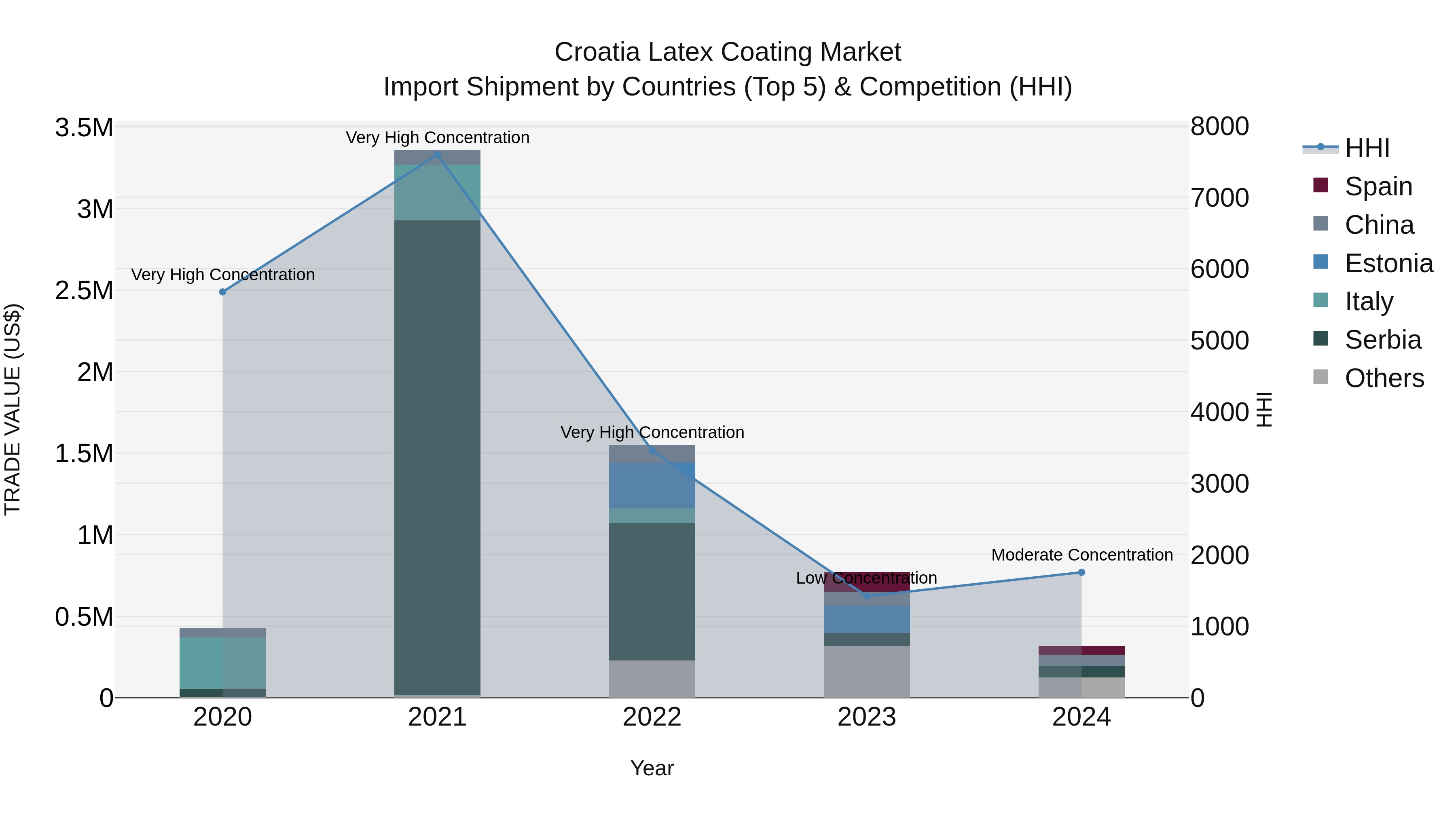 Croatia Latex Coating Market Top 5 Importing Countries and Market Competition (HHI) Analysis