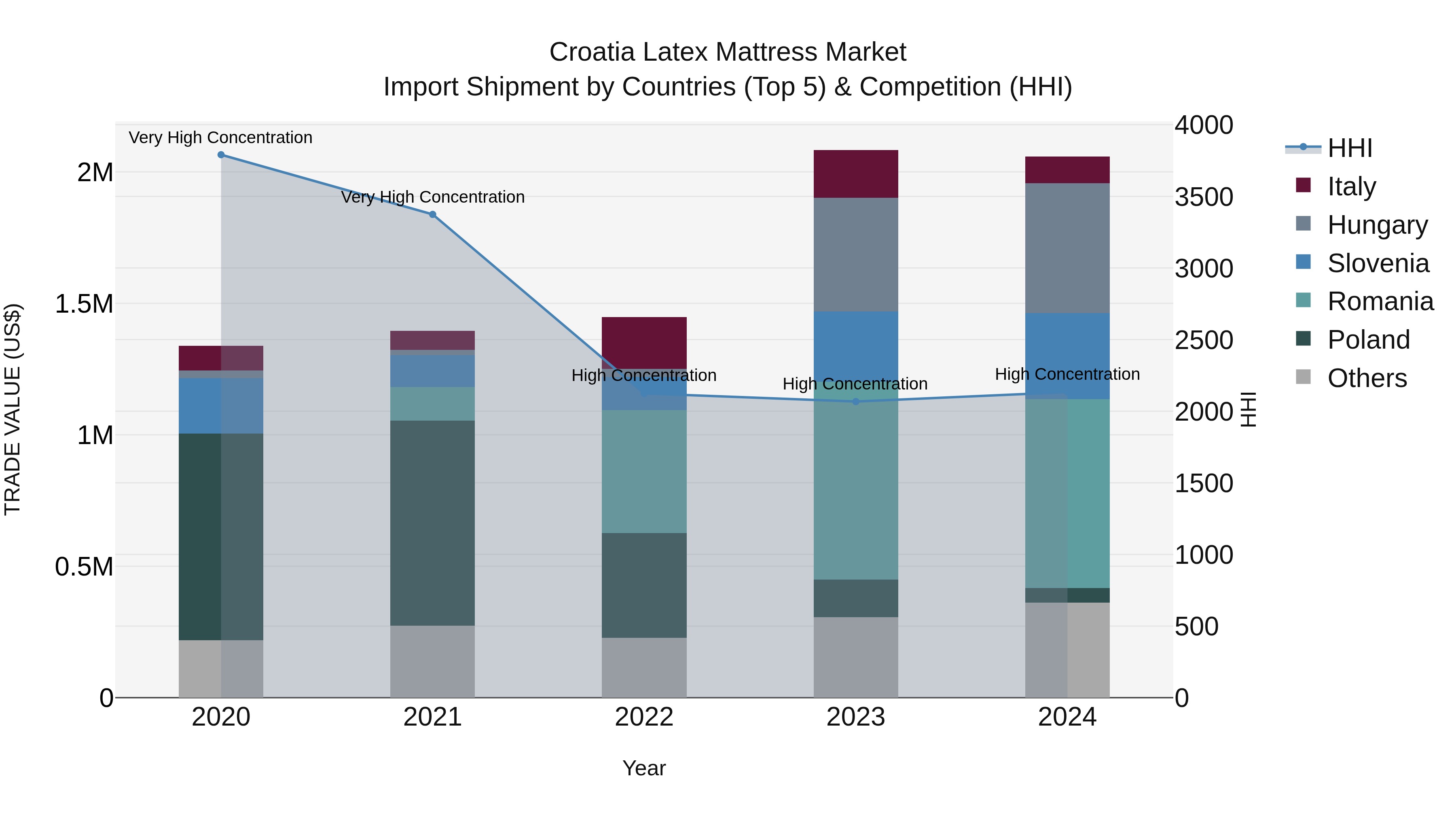 Croatia Latex Mattress Market Top 5 Importing Countries and Market Competition (HHI) Analysis