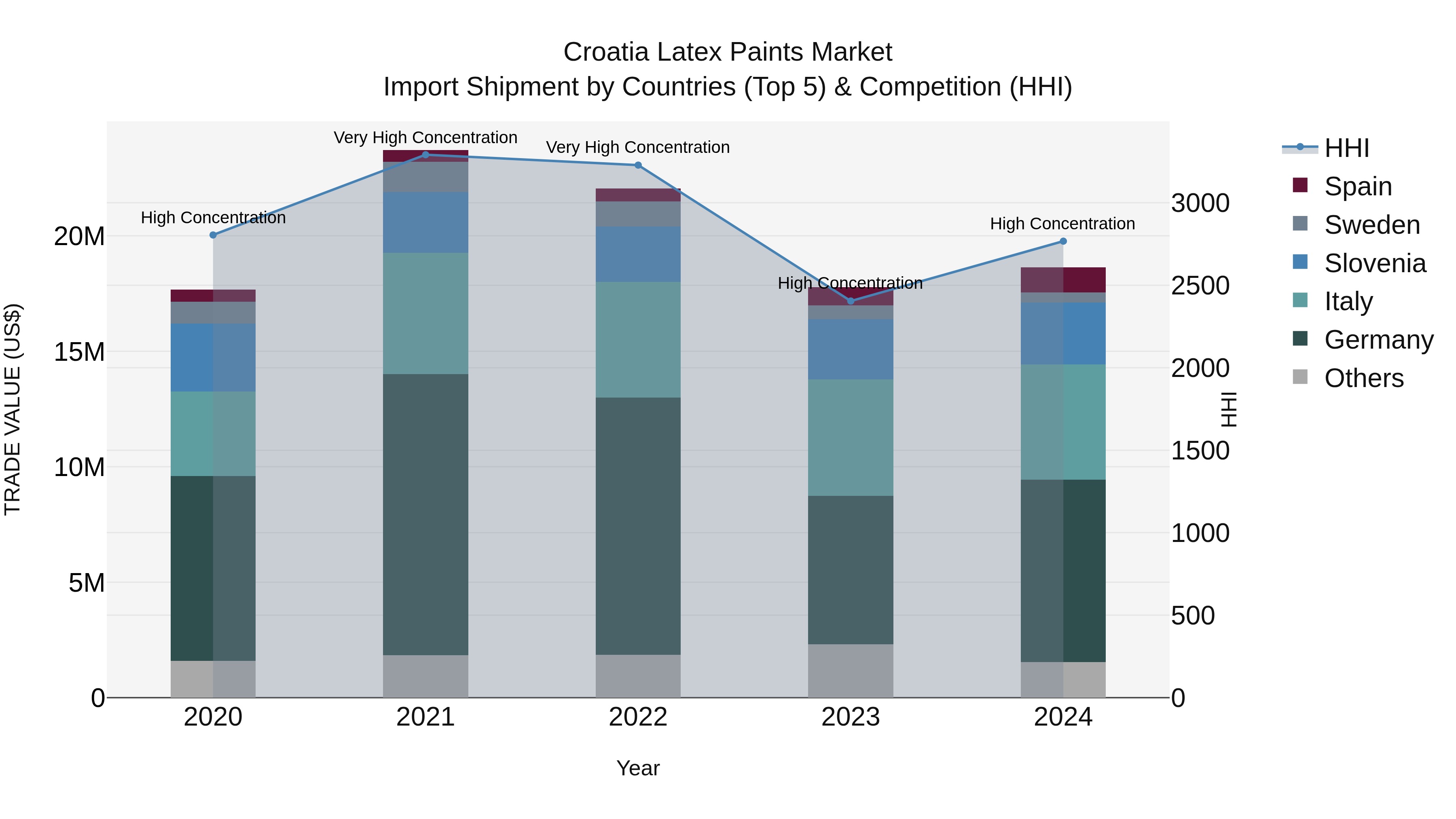 Croatia Latex Paints Market Top 5 Importing Countries and Market Competition (HHI) Analysis
