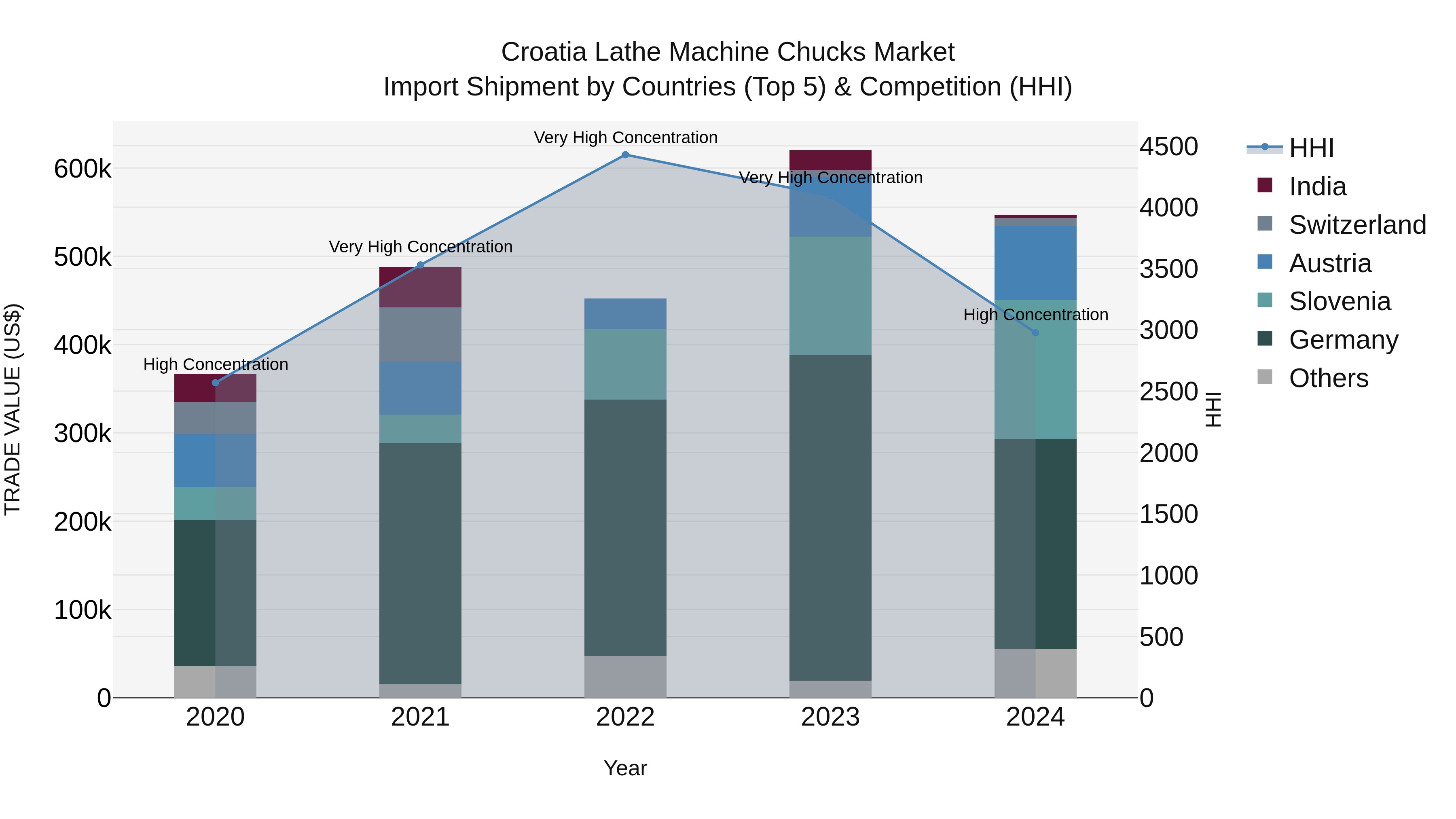 Croatia Lathe Machine Chucks Market Top 5 Importing Countries and Market Competition (HHI) Analysis