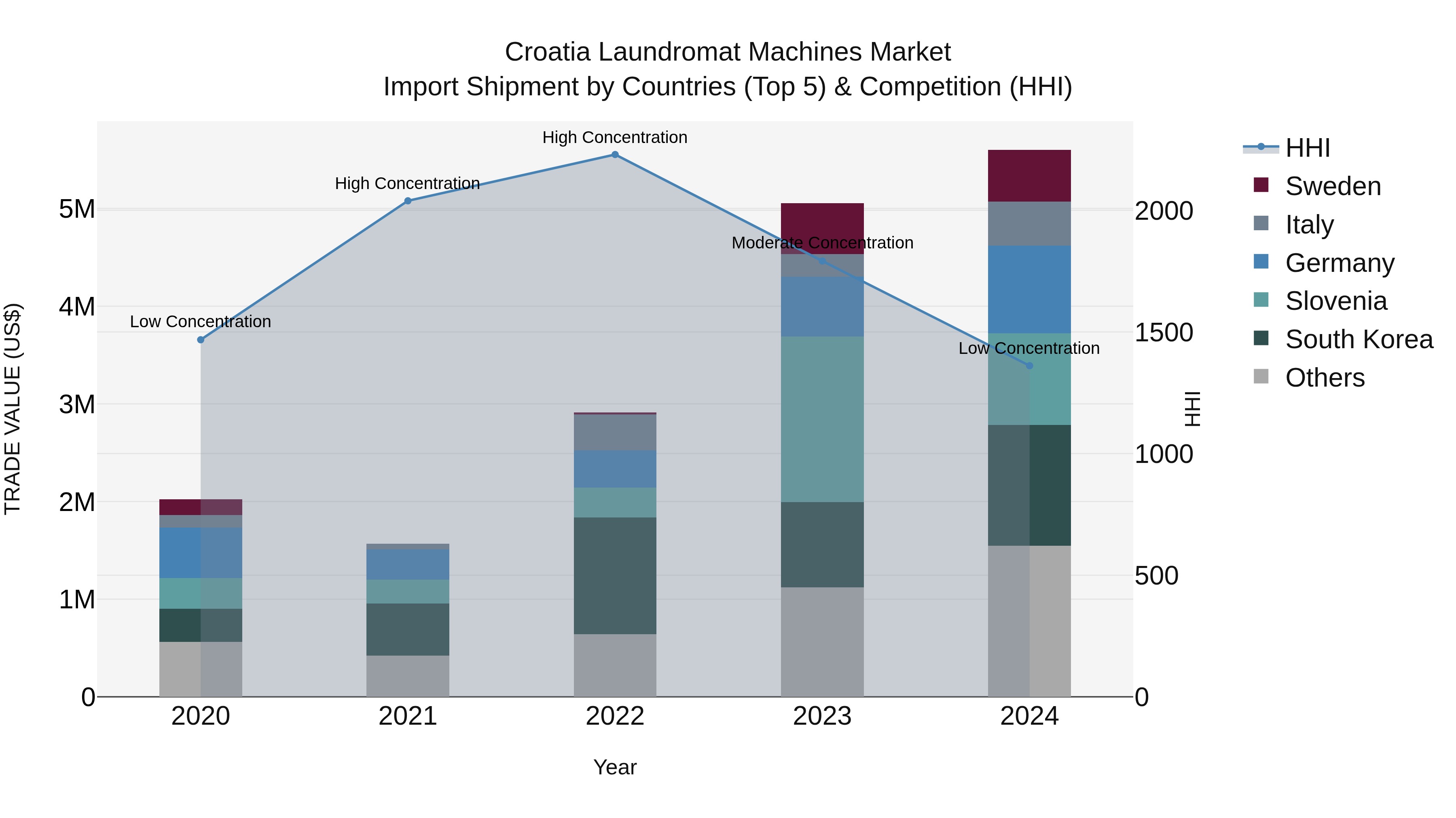 Croatia Laundromat Machines Market Top 5 Importing Countries and Market Competition (HHI) Analysis