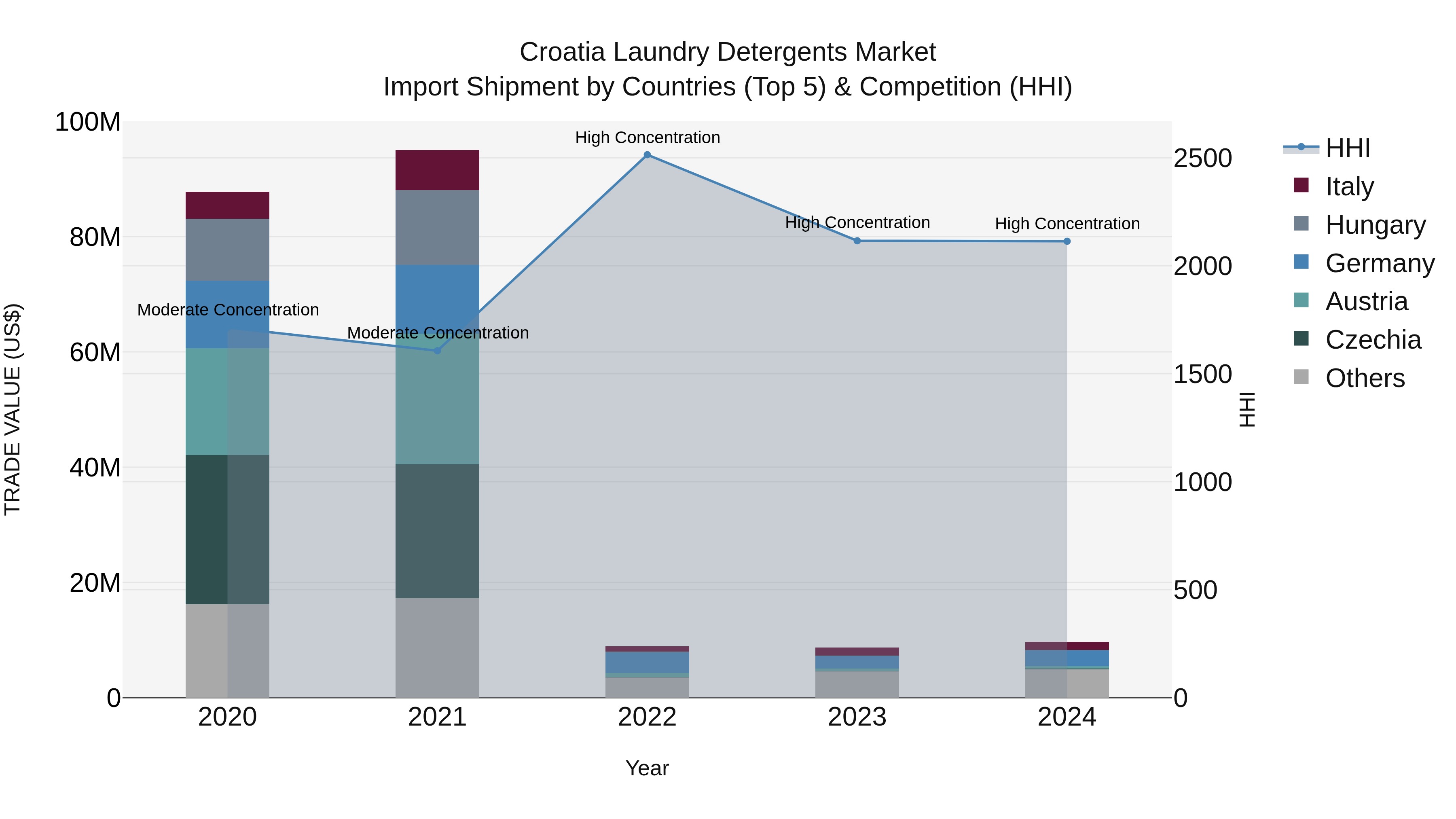 Croatia Laundry Detergents Market Top 5 Importing Countries and Market Competition (HHI) Analysis