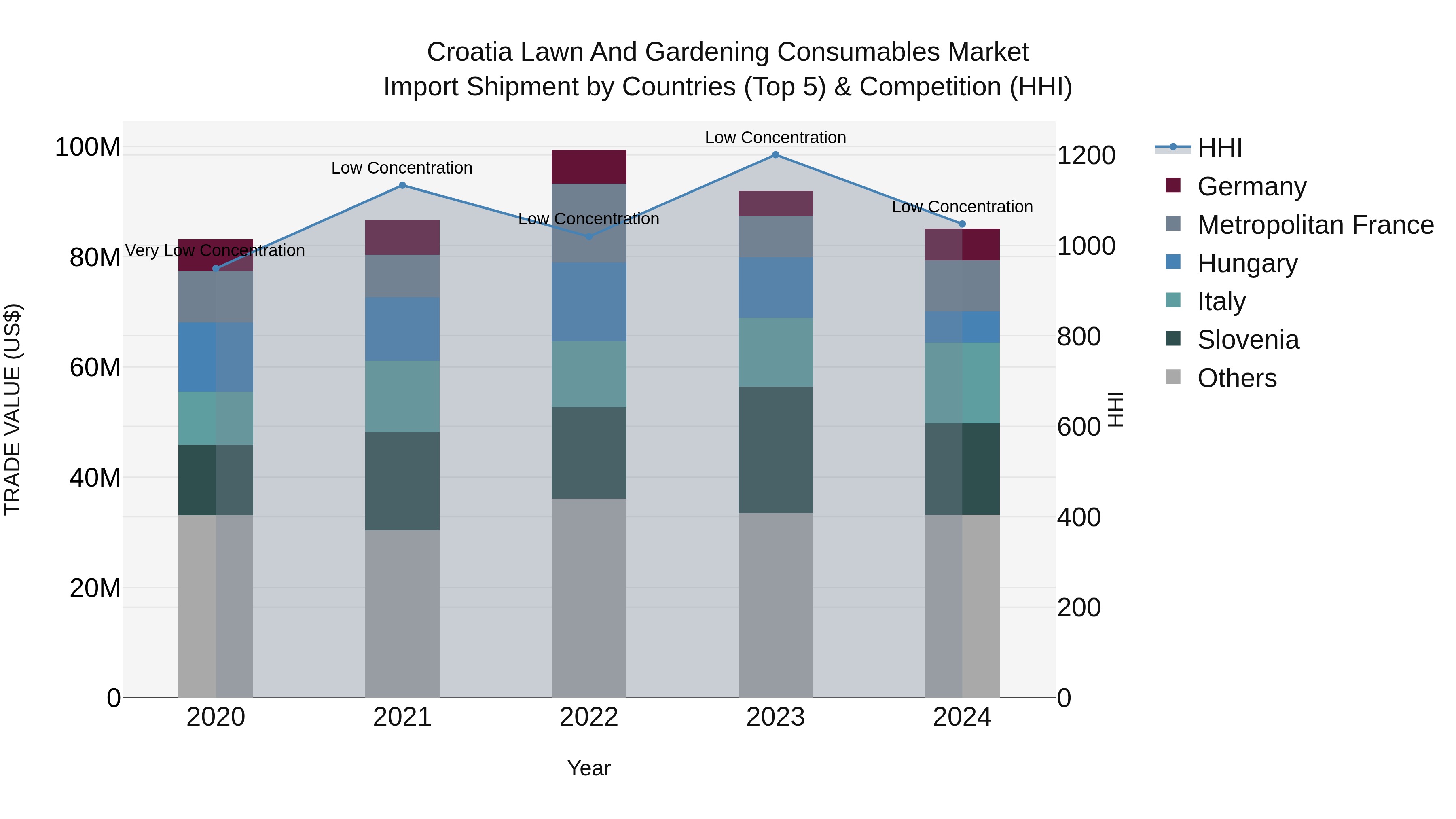 Croatia Lawn and Gardening Consumables Market Top 5 Importing Countries and Market Competition (HHI) Analysis