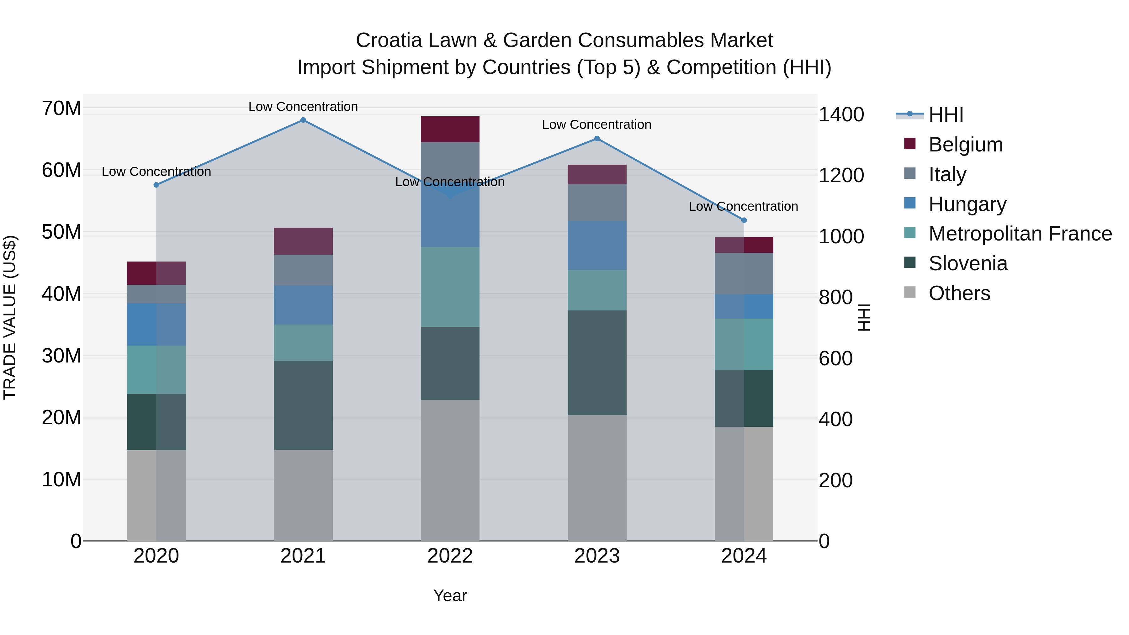 Croatia Lawn & Garden Consumables Market Top 5 Importing Countries and Market Competition (HHI) Analysis