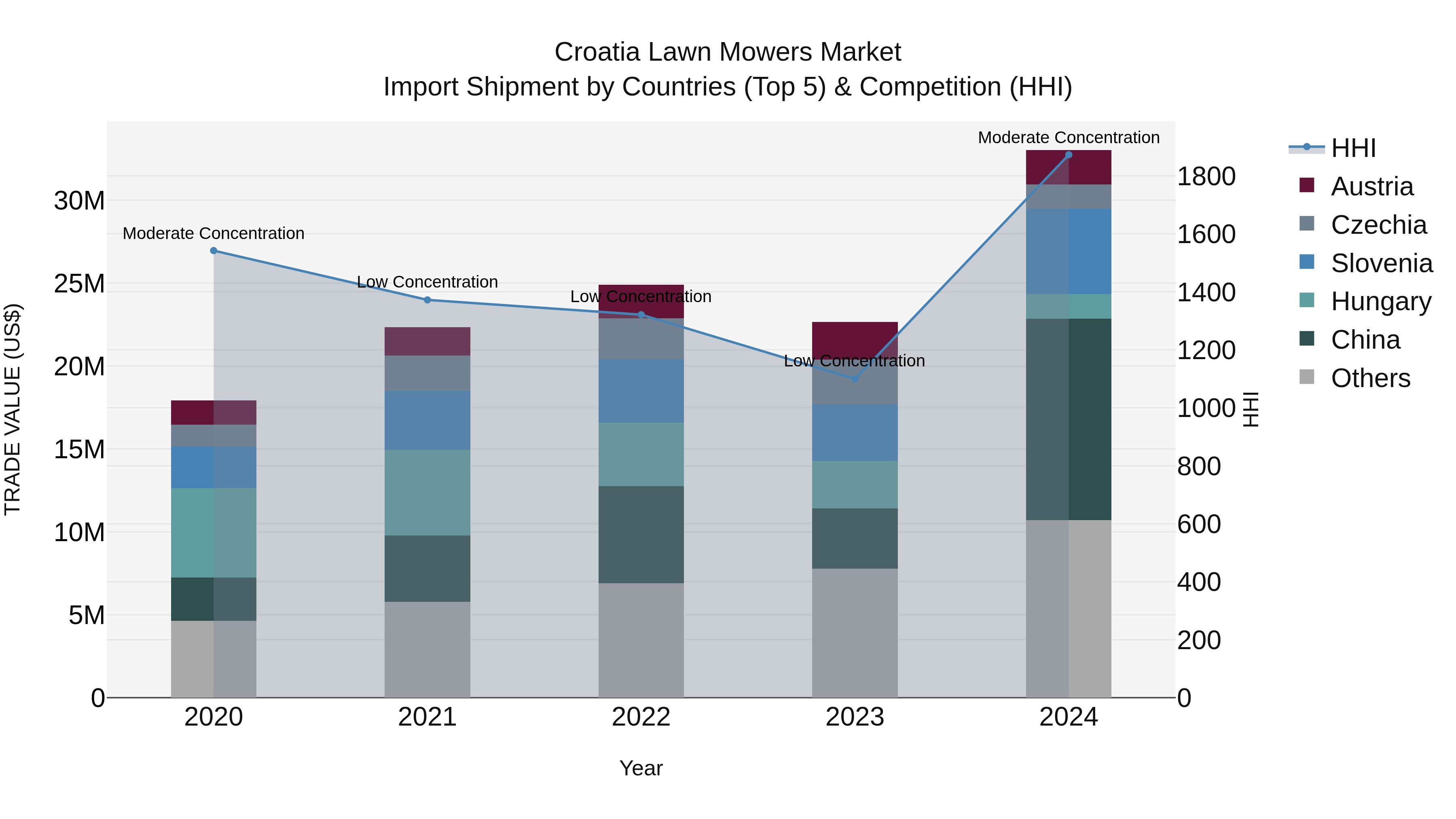 Croatia Lawn Mowers Market Top 5 Importing Countries and Market Competition (HHI) Analysis