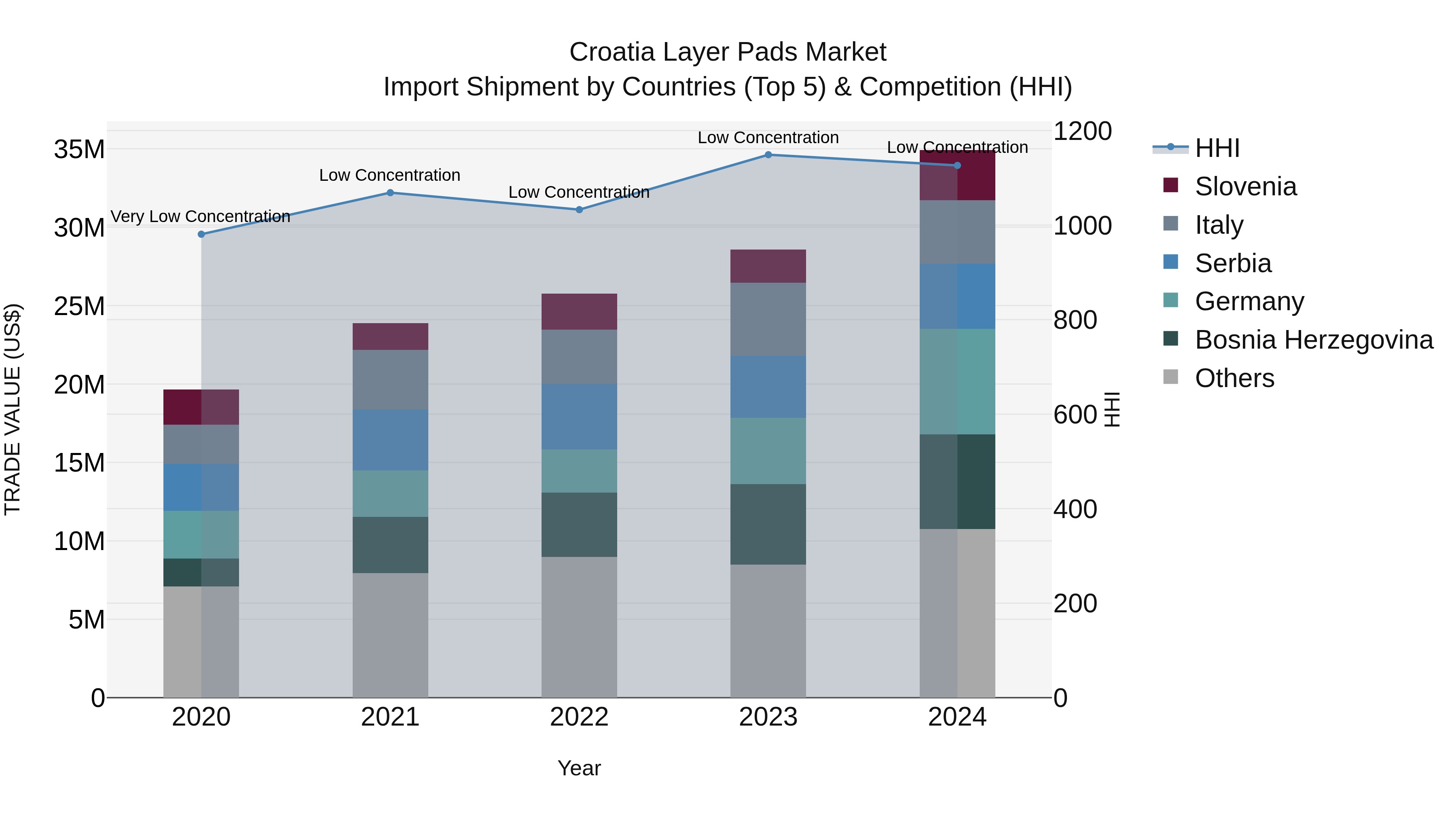 Croatia Layer Pads Market Top 5 Importing Countries and Market Competition (HHI) Analysis