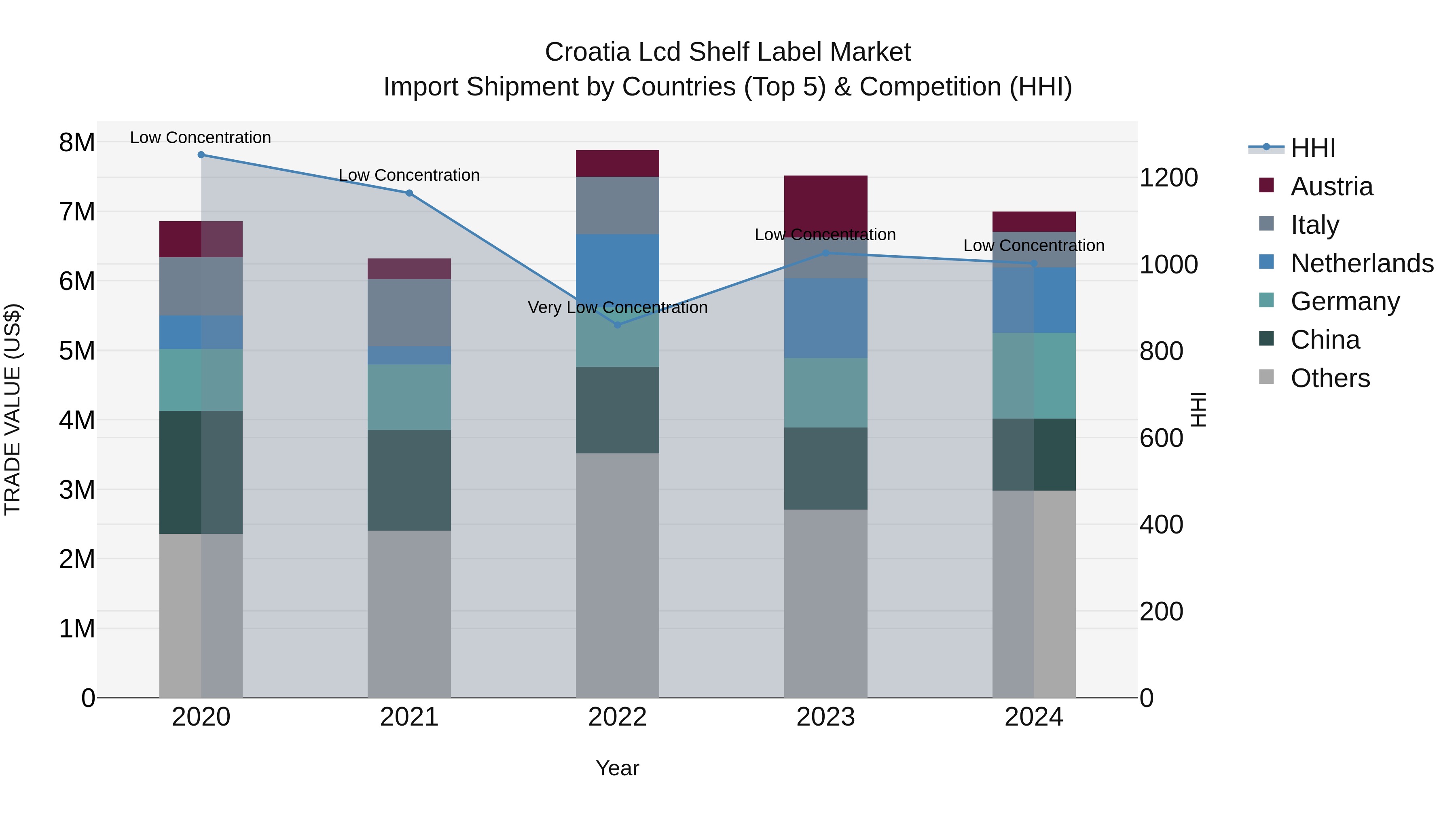 Croatia Lcd Shelf Label Market Top 5 Importing Countries and Market Competition (HHI) Analysis