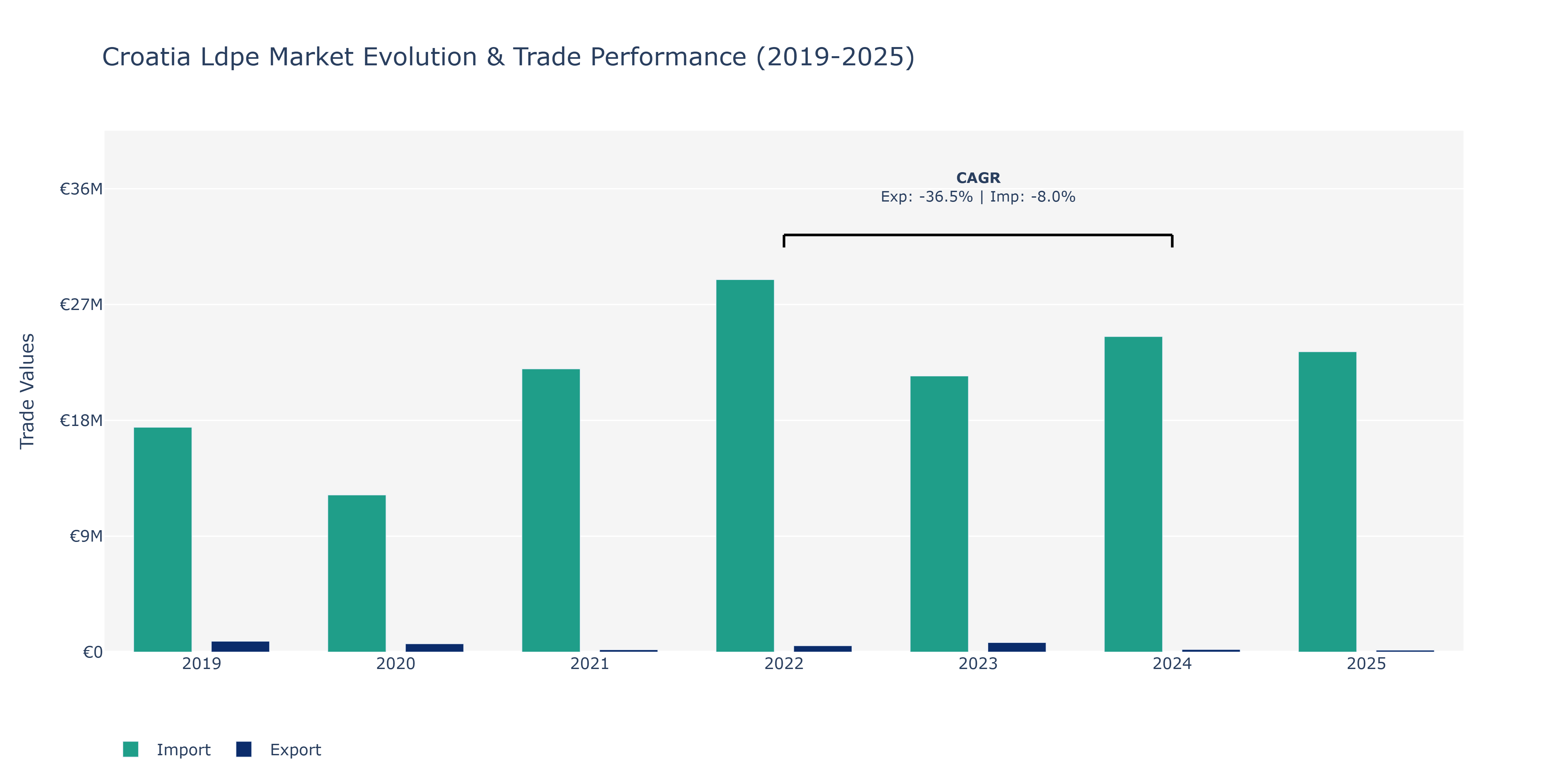 Croatia Ldpe Market: Production & Trade Performance (2019-2025)