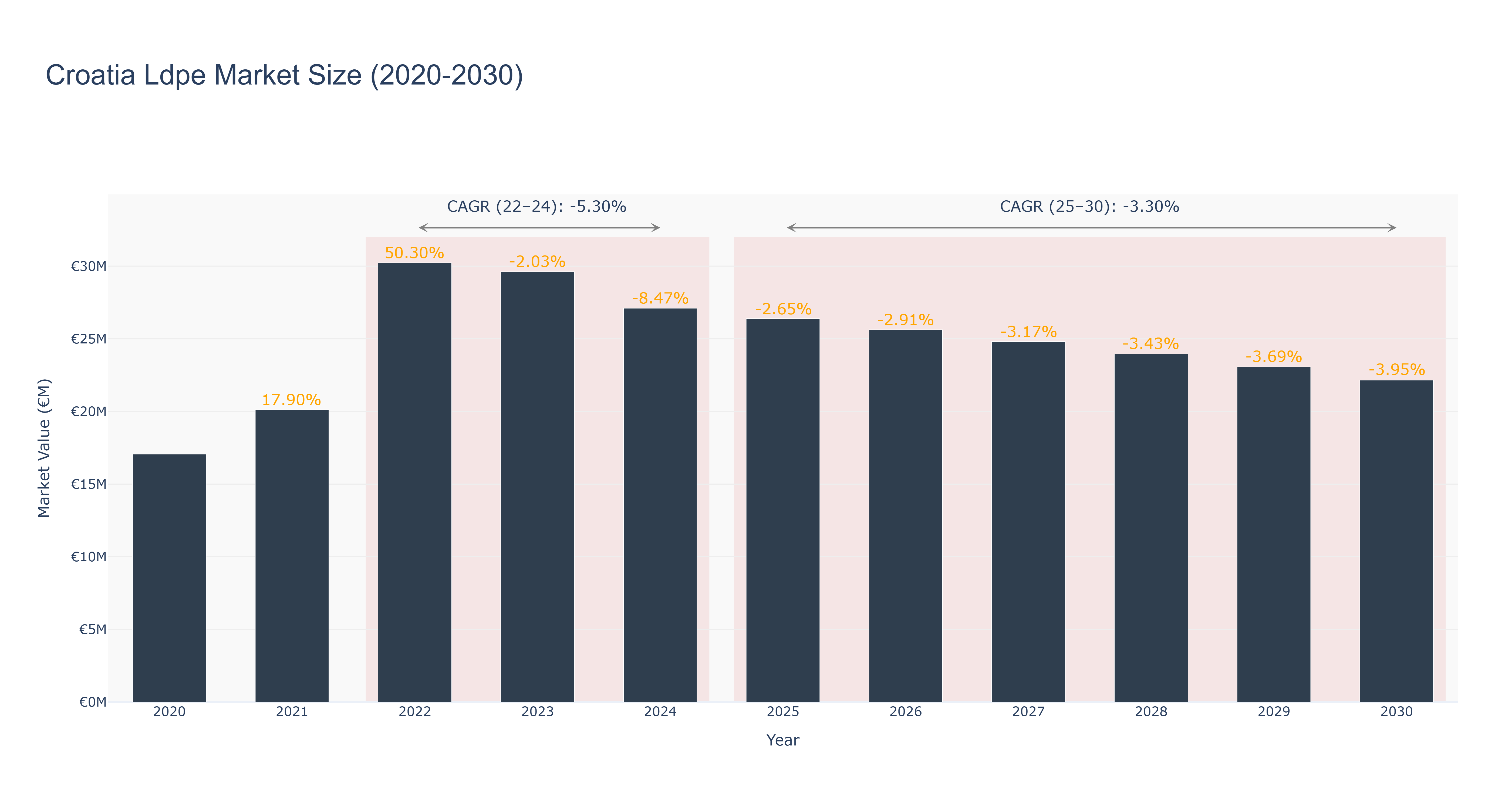 Croatia Ldpe Market Size (2020-2030)