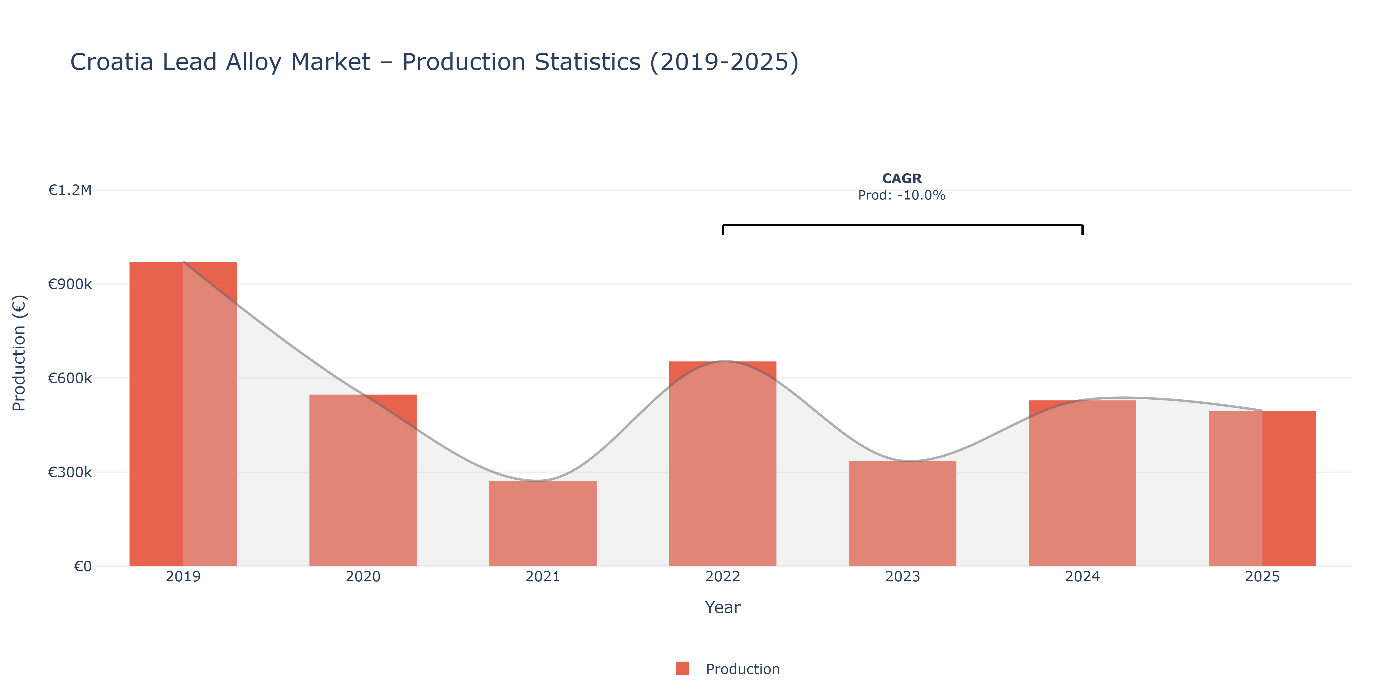 Croatia Lead Alloy - Market Production Statistics (2019-2025)