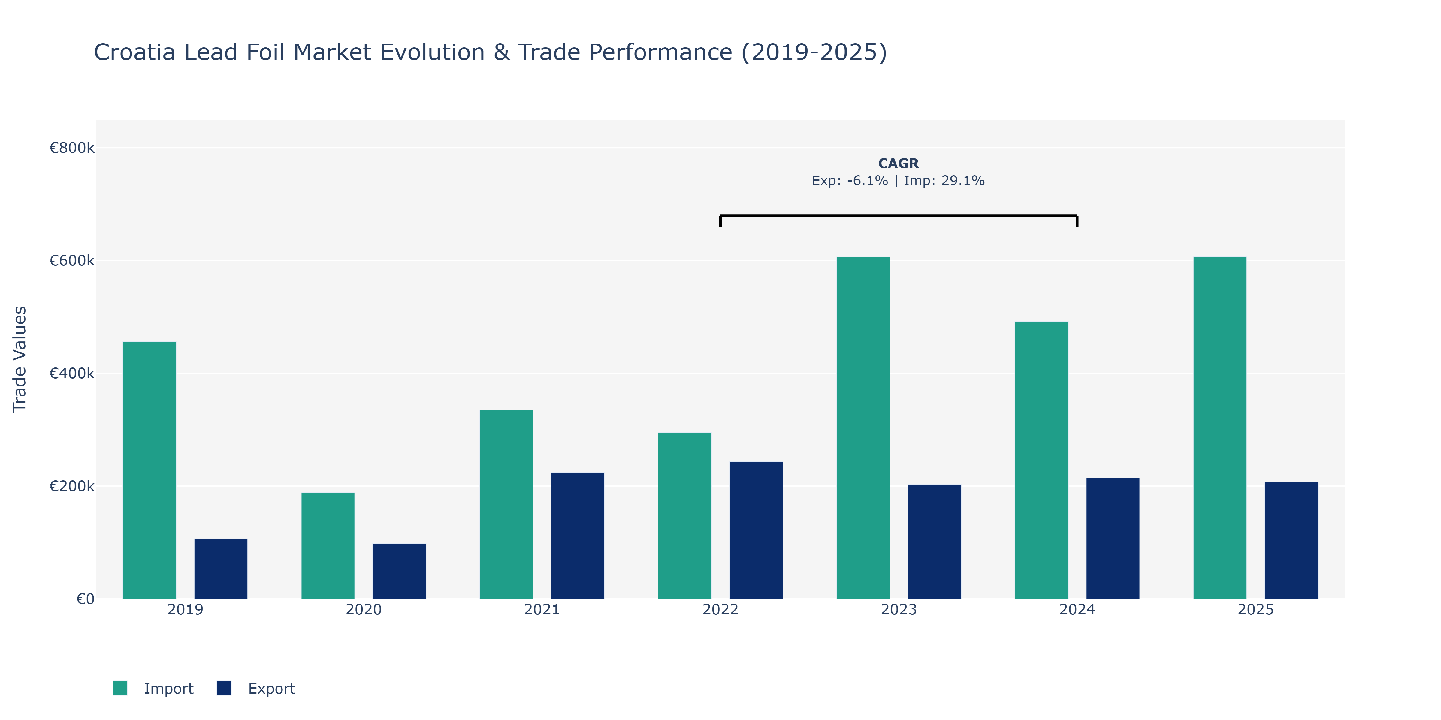 Croatia Lead Foil Market: Production & Trade Performance (2019-2025)