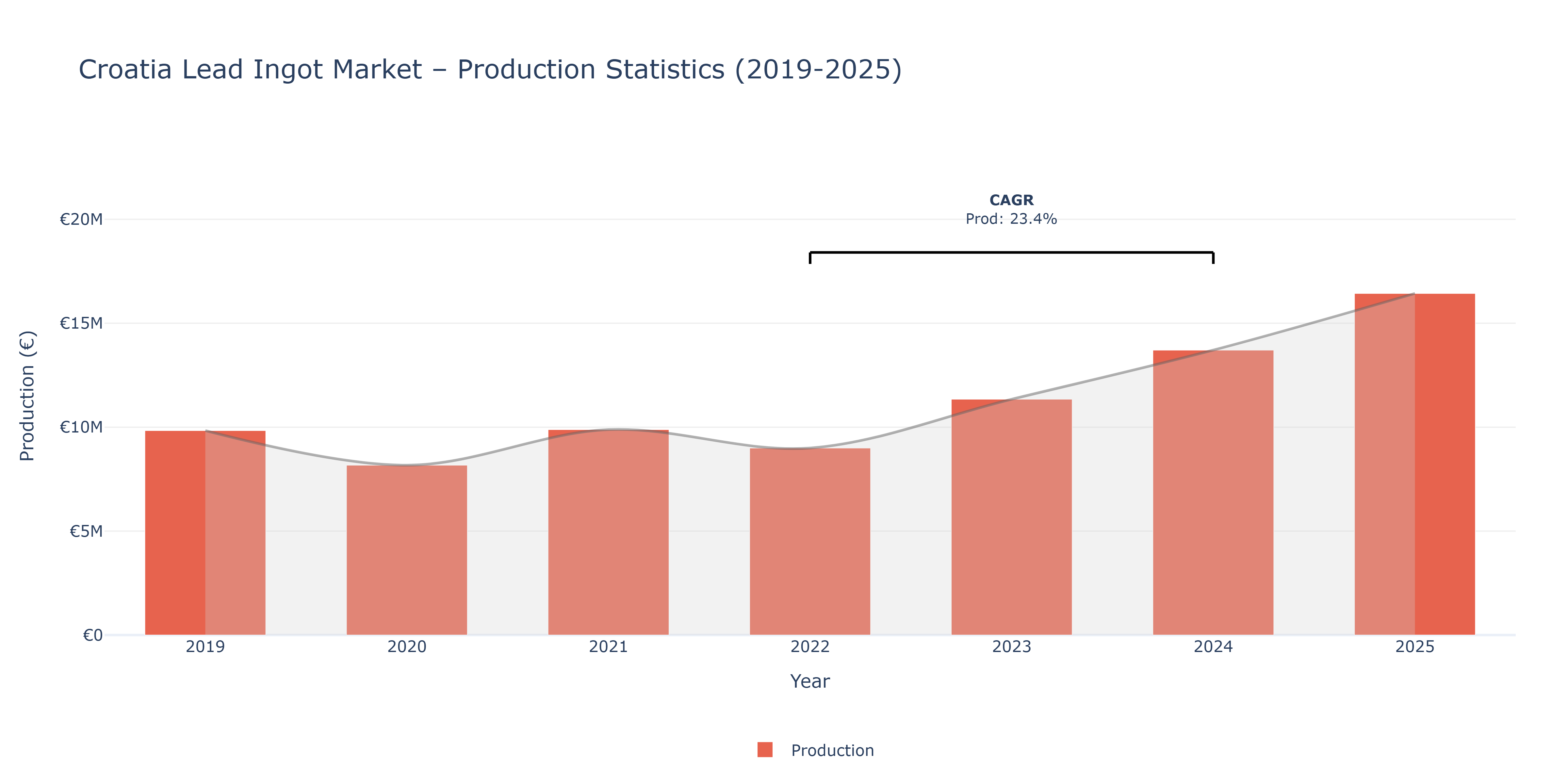 Croatia Lead Ingot  - Market Production Statistics (2019-2025)