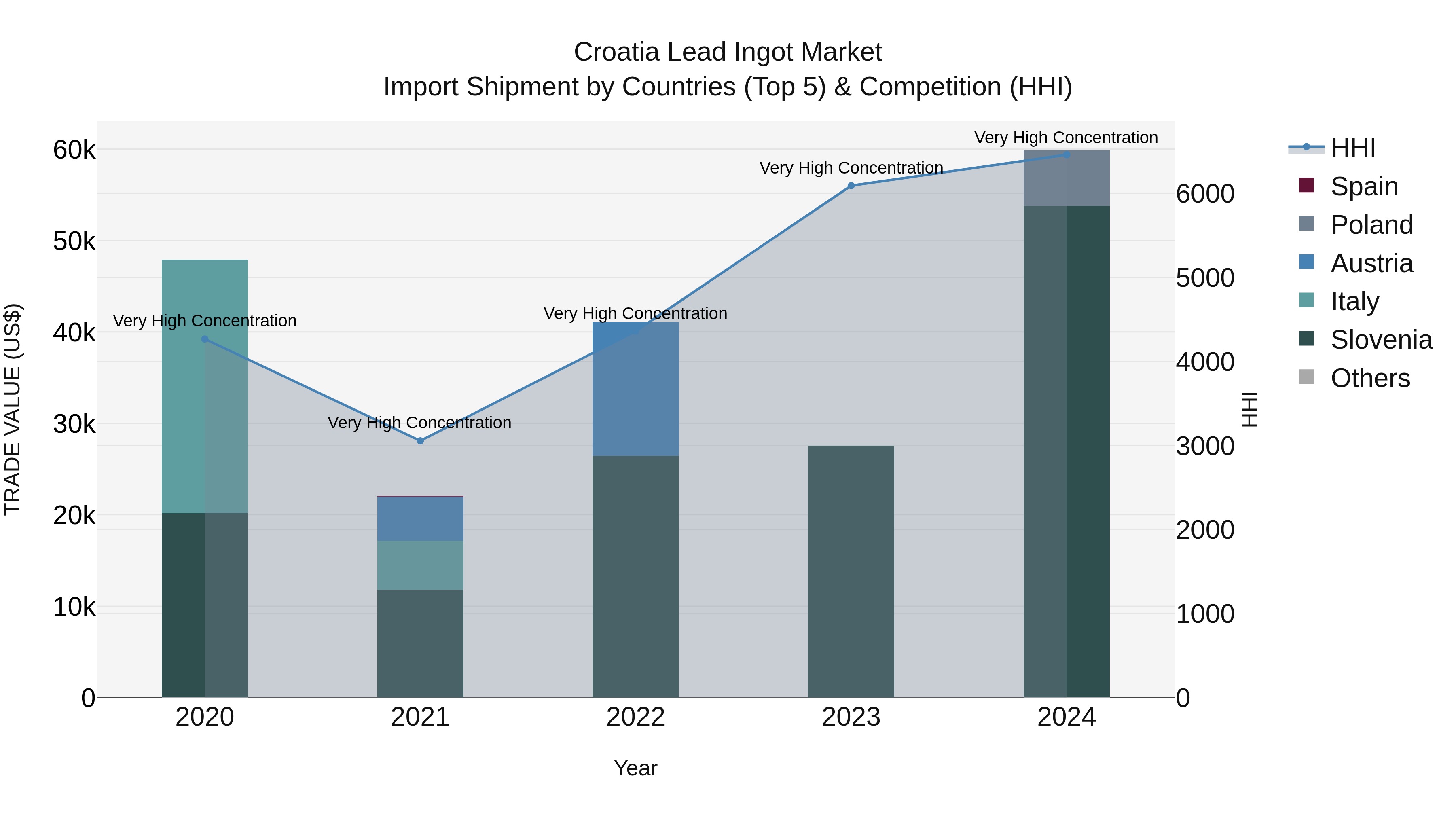 Croatia Lead Ingot Market Top 5 Importing Countries and Market Competition (HHI) Analysis
