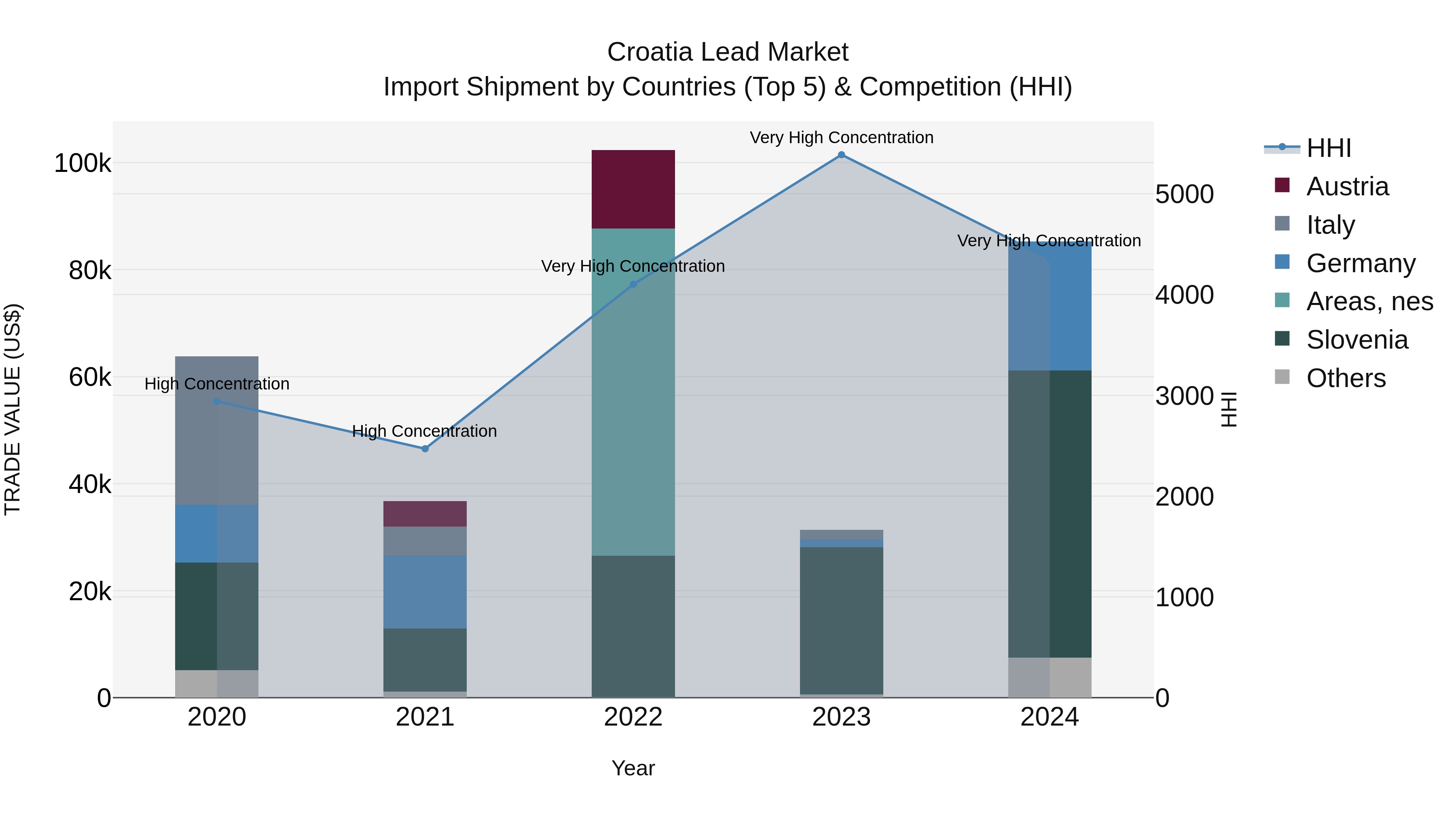 Croatia Lead Market Top 5 Importing Countries and Market Competition (HHI) Analysis