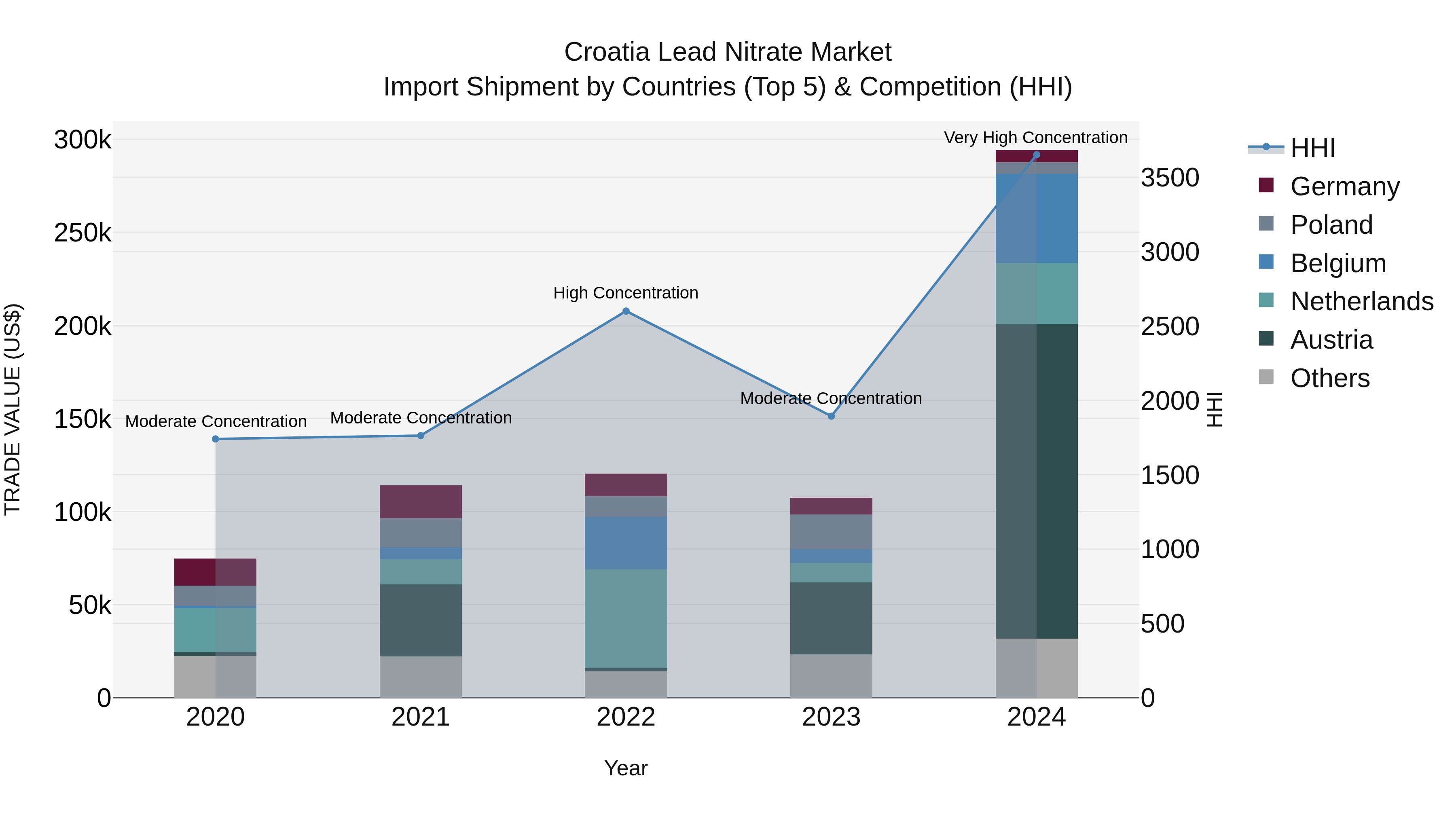 Croatia Lead Nitrate Market Top 5 Importing Countries and Market Competition (HHI) Analysis