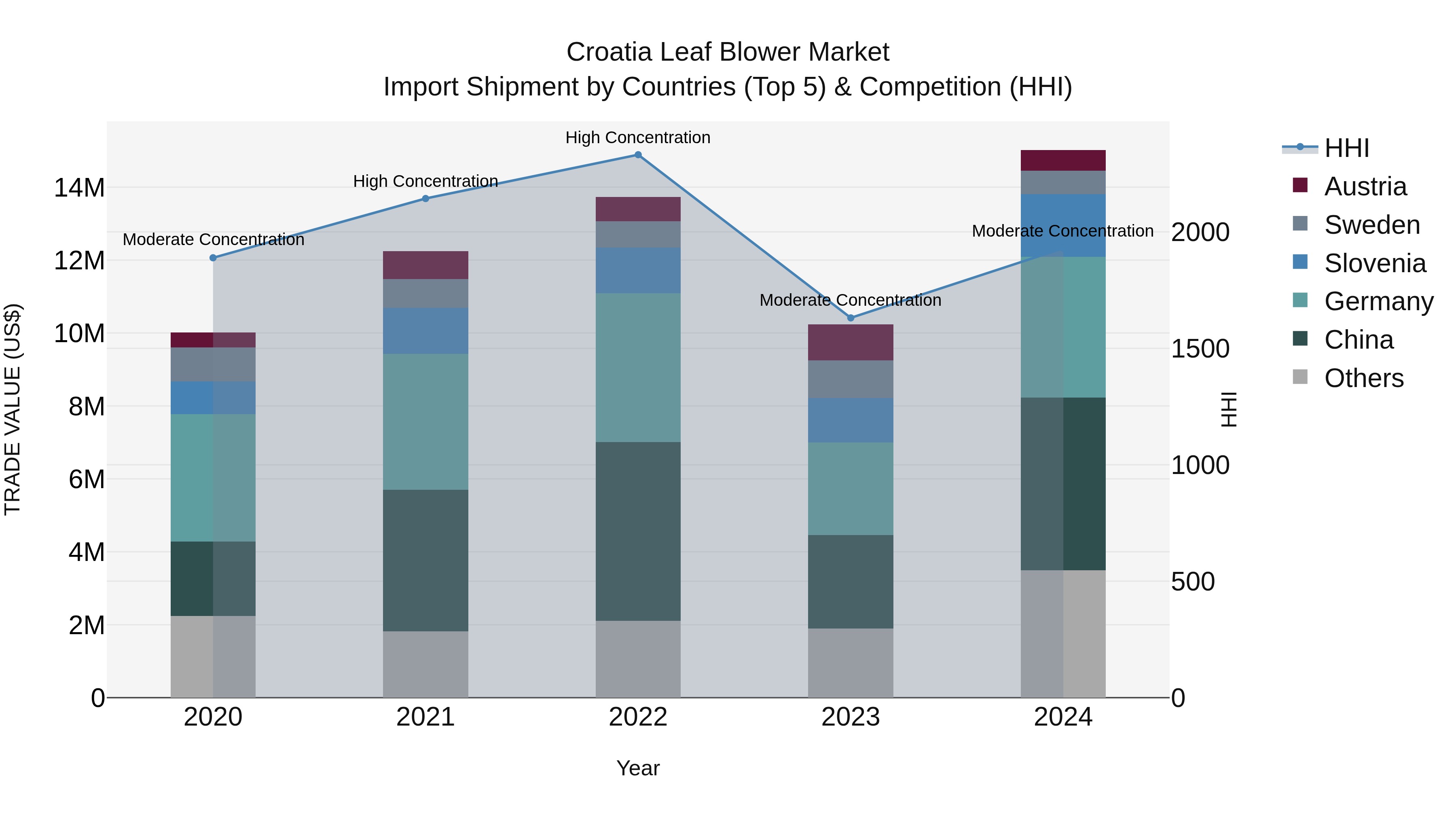Croatia Leaf Blower Market Top 5 Importing Countries and Market Competition (HHI) Analysis