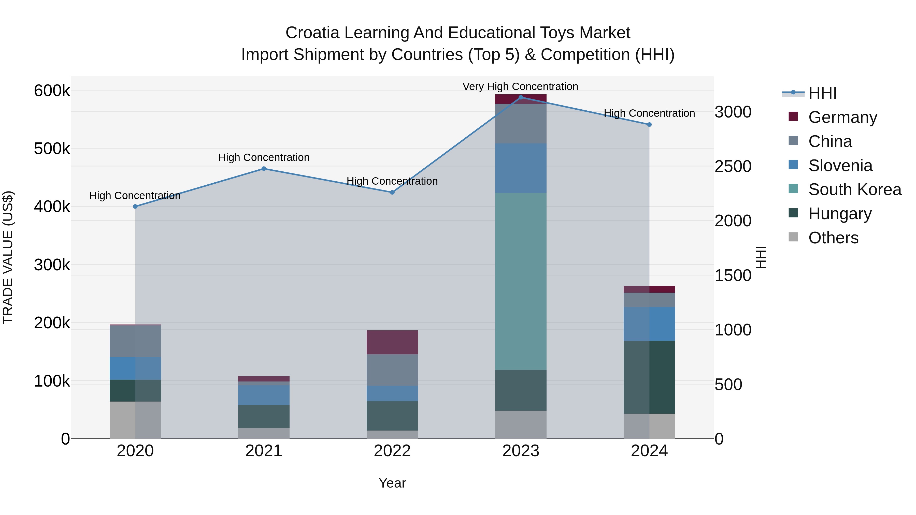 Croatia Learning and Educational Toys Market Top 5 Importing Countries and Market Competition (HHI) Analysis