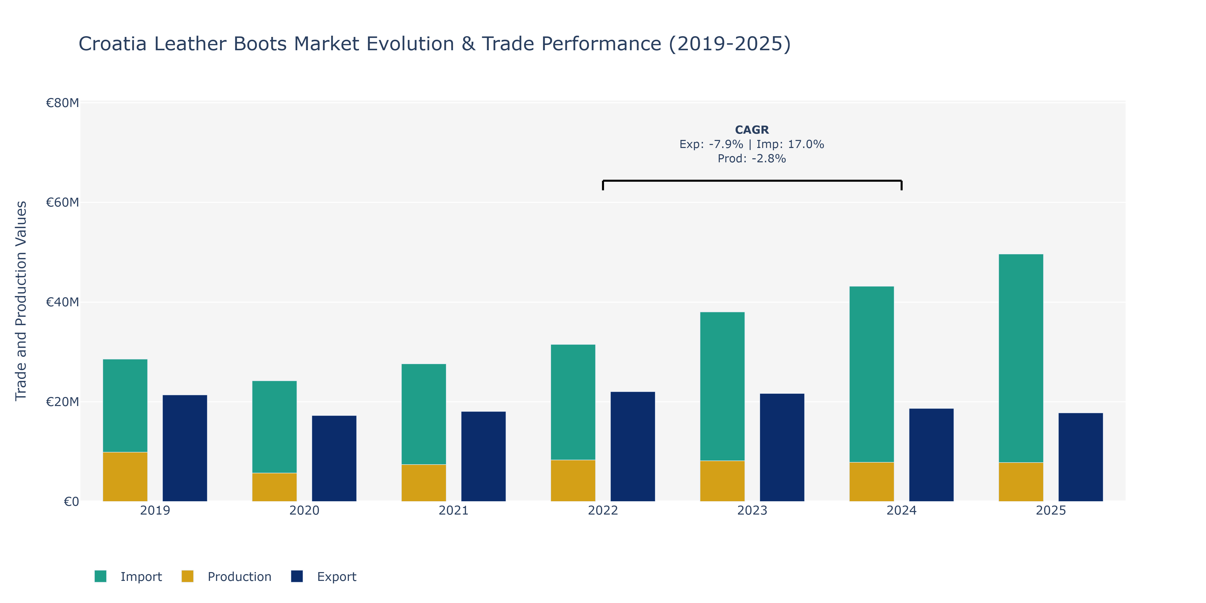 Croatia Leather Boots Market: Production & Trade Performance (2019-2025)
