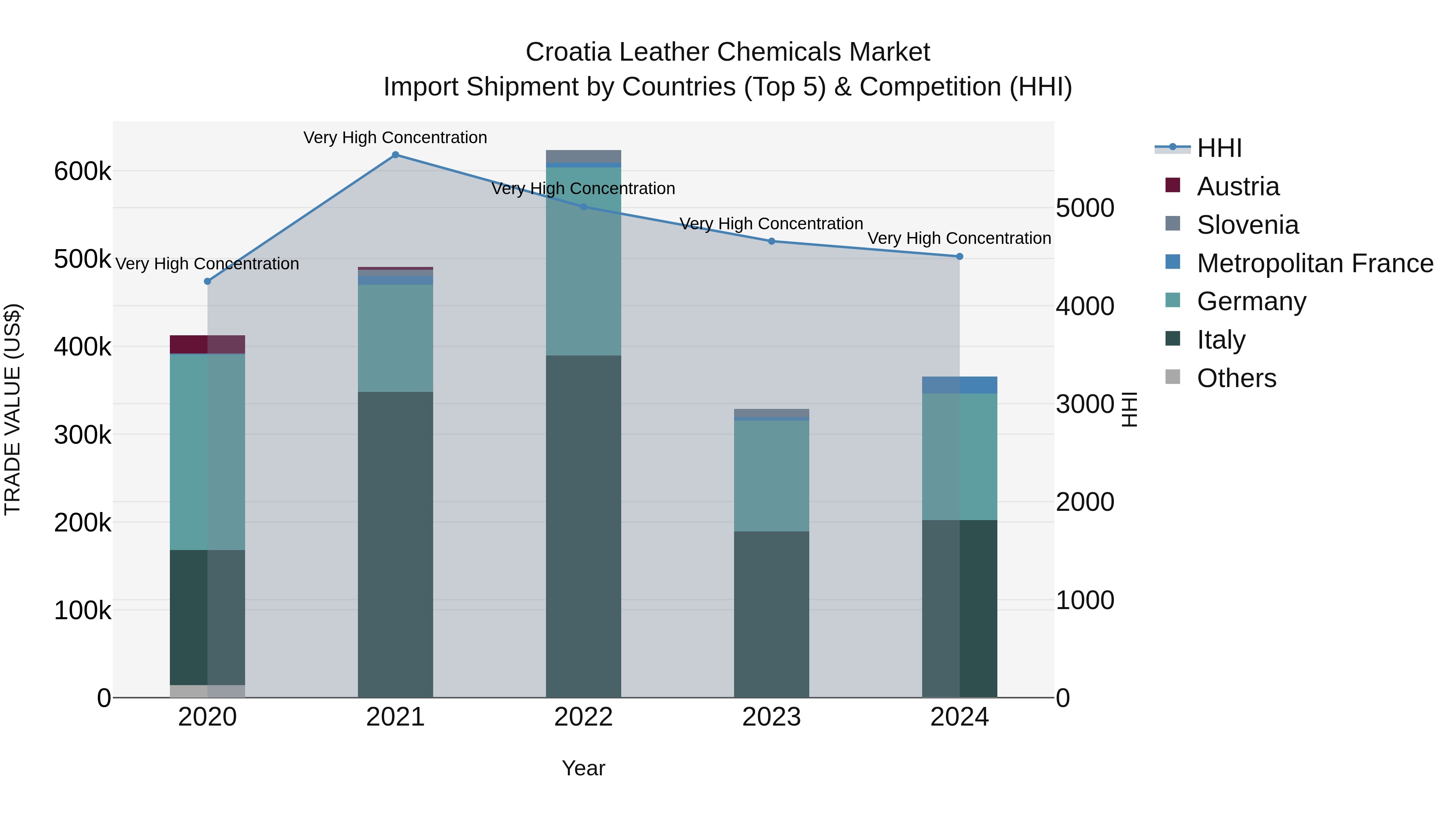 Croatia Leather Chemicals Market Top 5 Importing Countries and Market Competition (HHI) Analysis