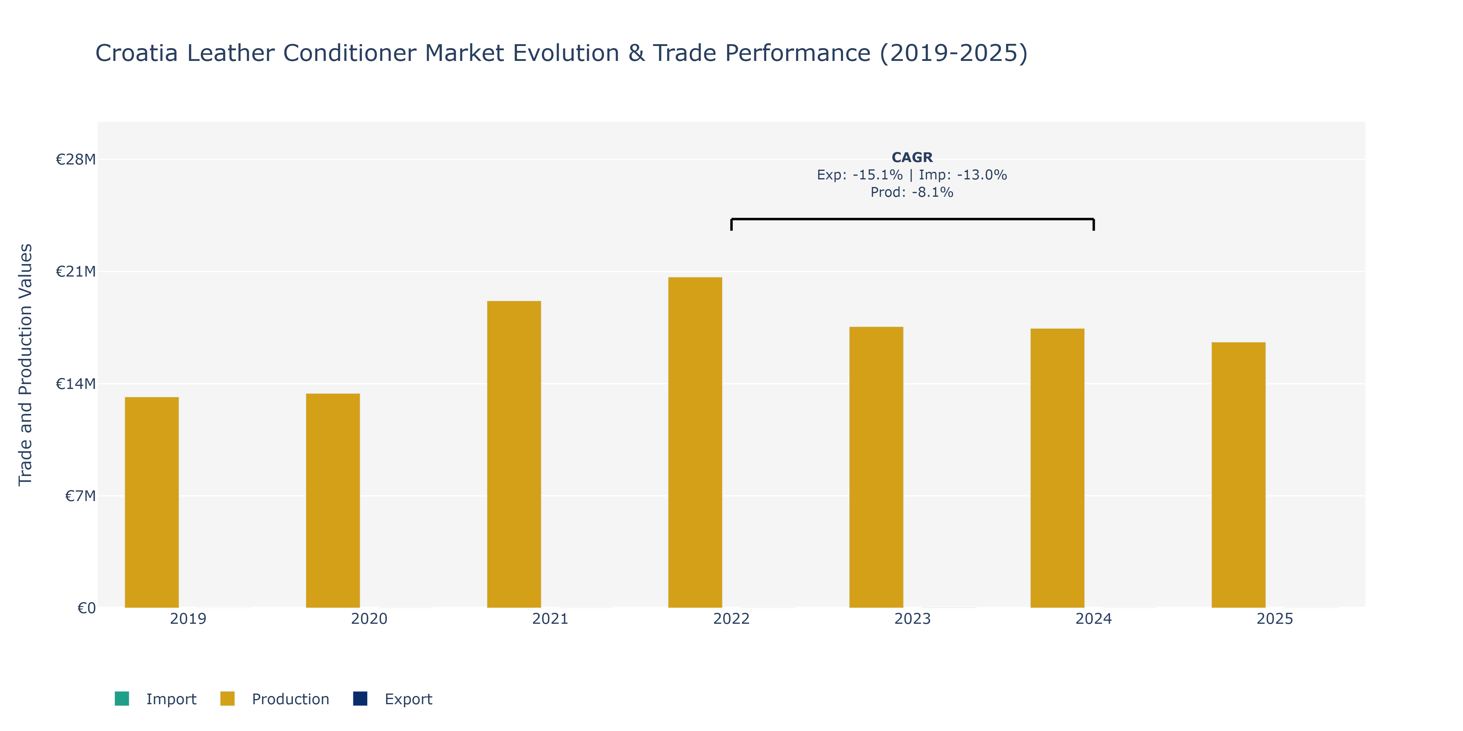 Croatia Leather Conditioner Market: Production & Trade Performance (2019-2025)