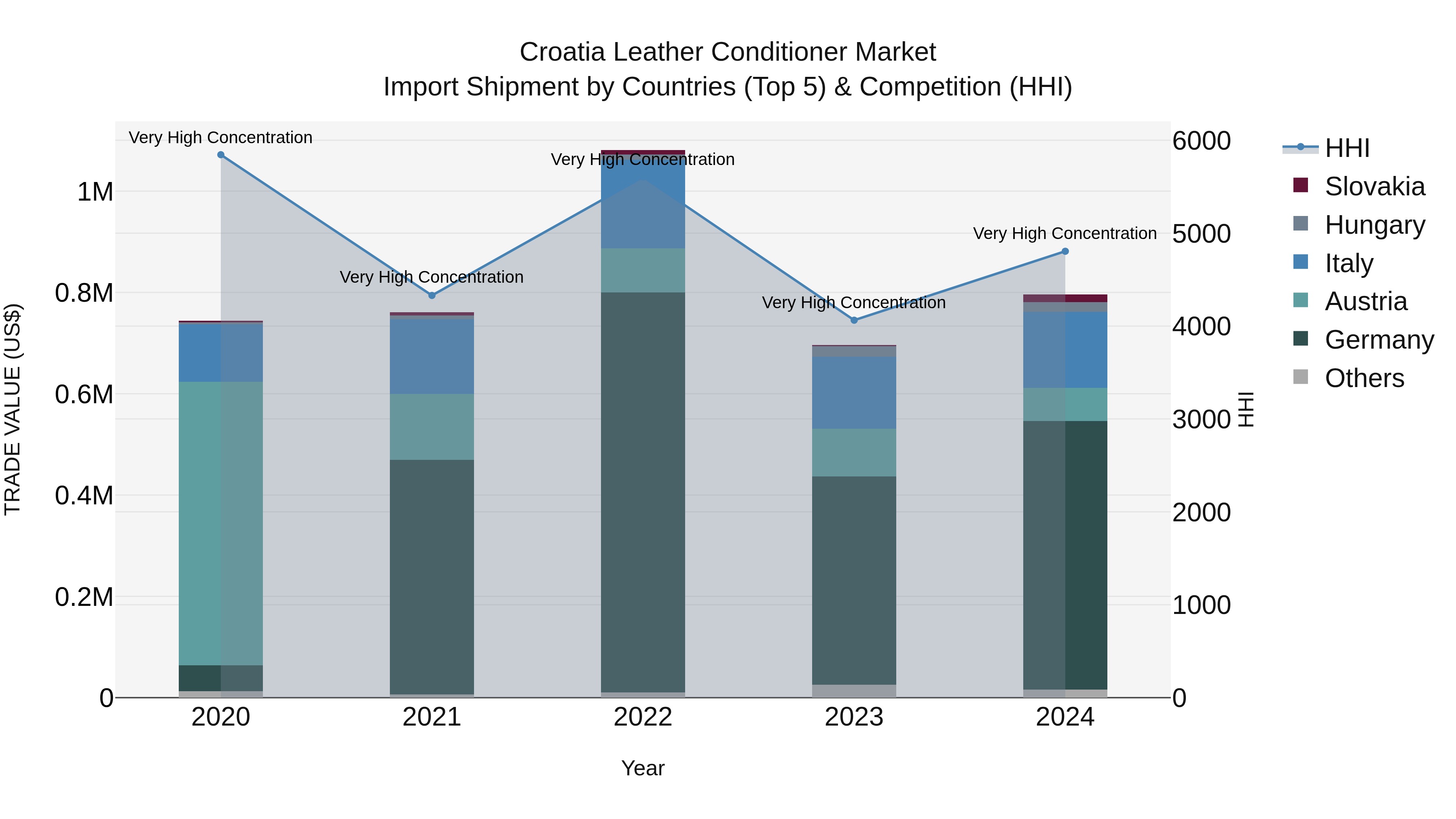 Croatia Leather Conditioner Market Top 5 Importing Countries and Market Competition (HHI) Analysis