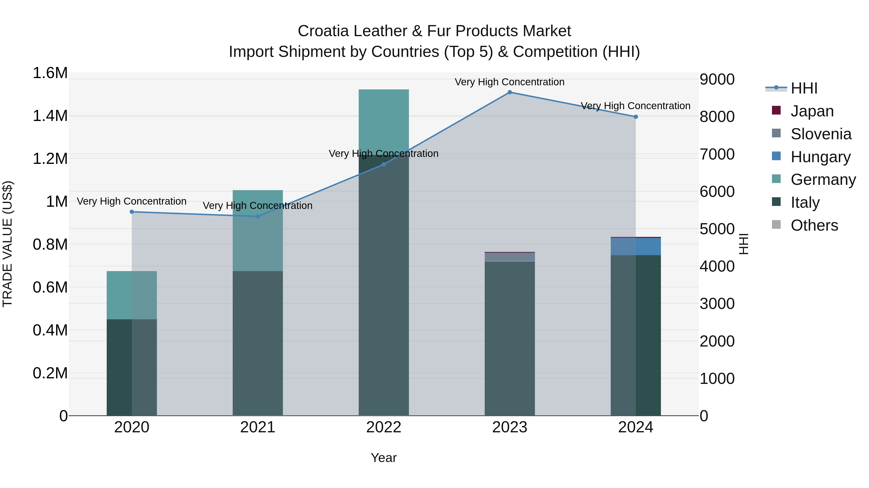 Croatia Leather & Fur Products Market Top 5 Importing Countries and Market Competition (HHI) Analysis
