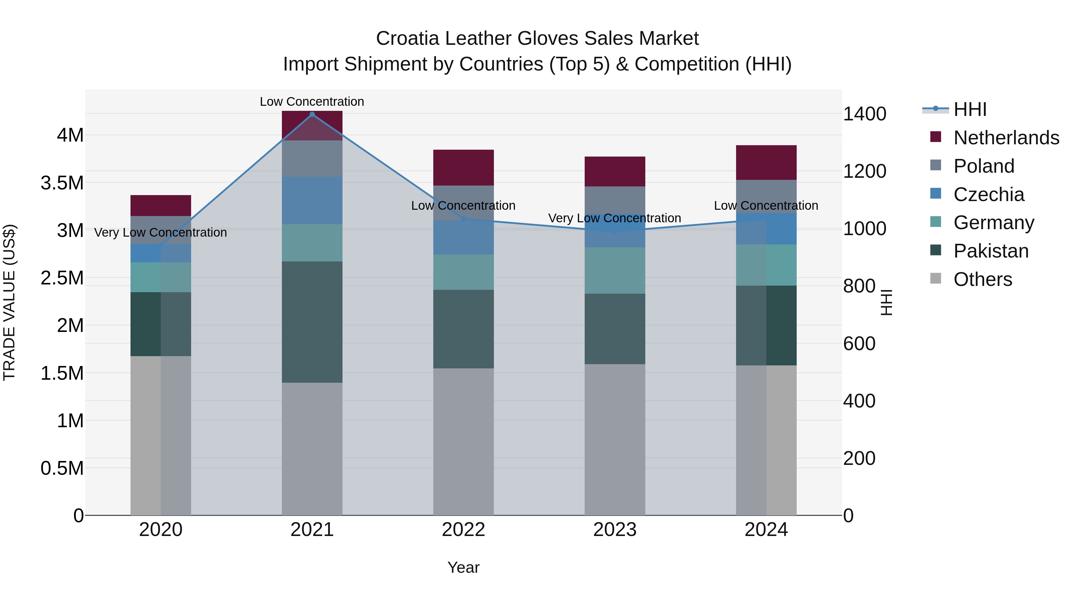 Croatia Leather Gloves Sales Market Top 5 Importing Countries and Market Competition (HHI) Analysis