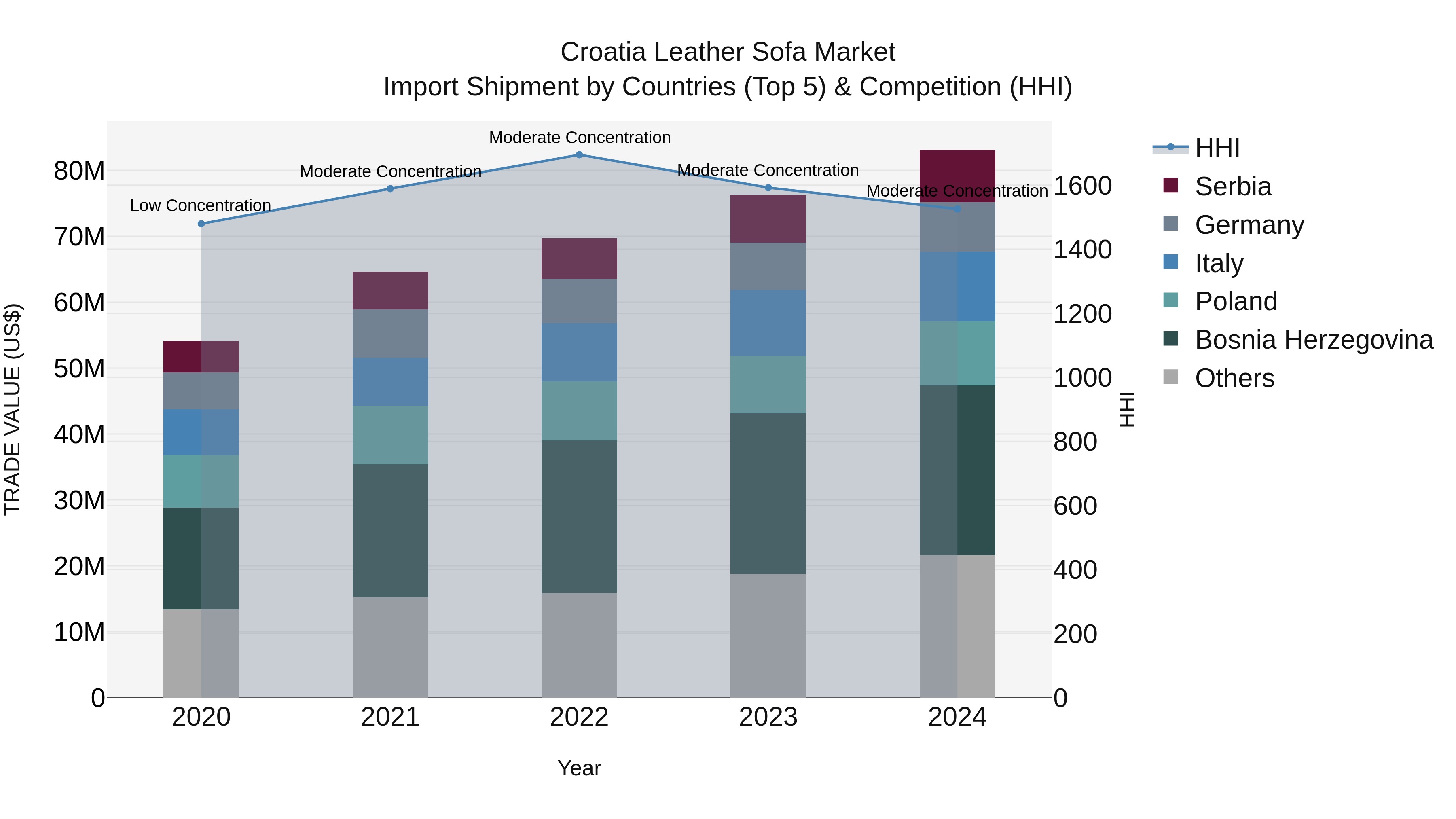Croatia Leather Sofa Market Top 5 Importing Countries and Market Competition (HHI) Analysis