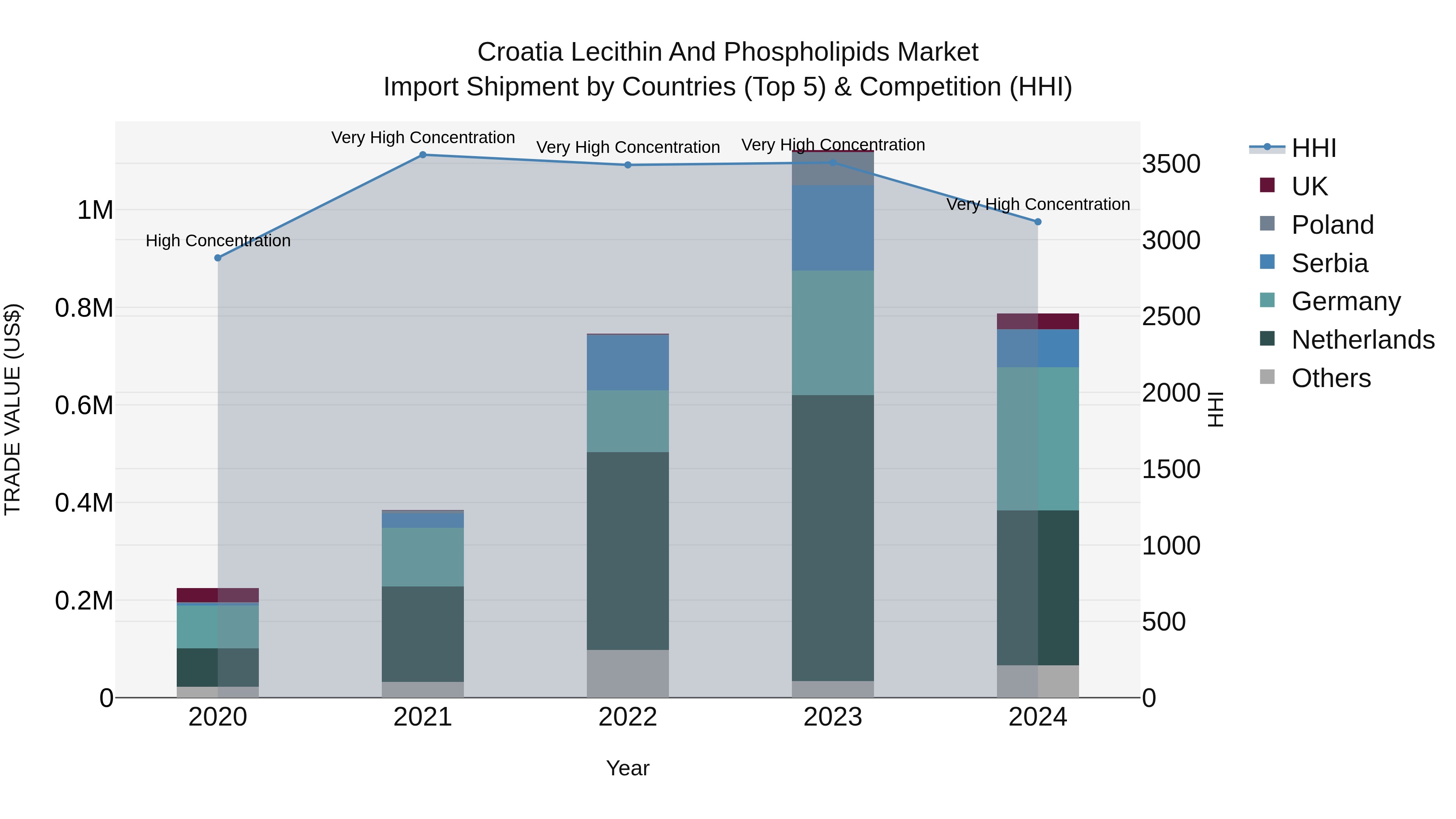 Croatia Lecithin and Phospholipids Market Top 5 Importing Countries and Market Competition (HHI) Analysis