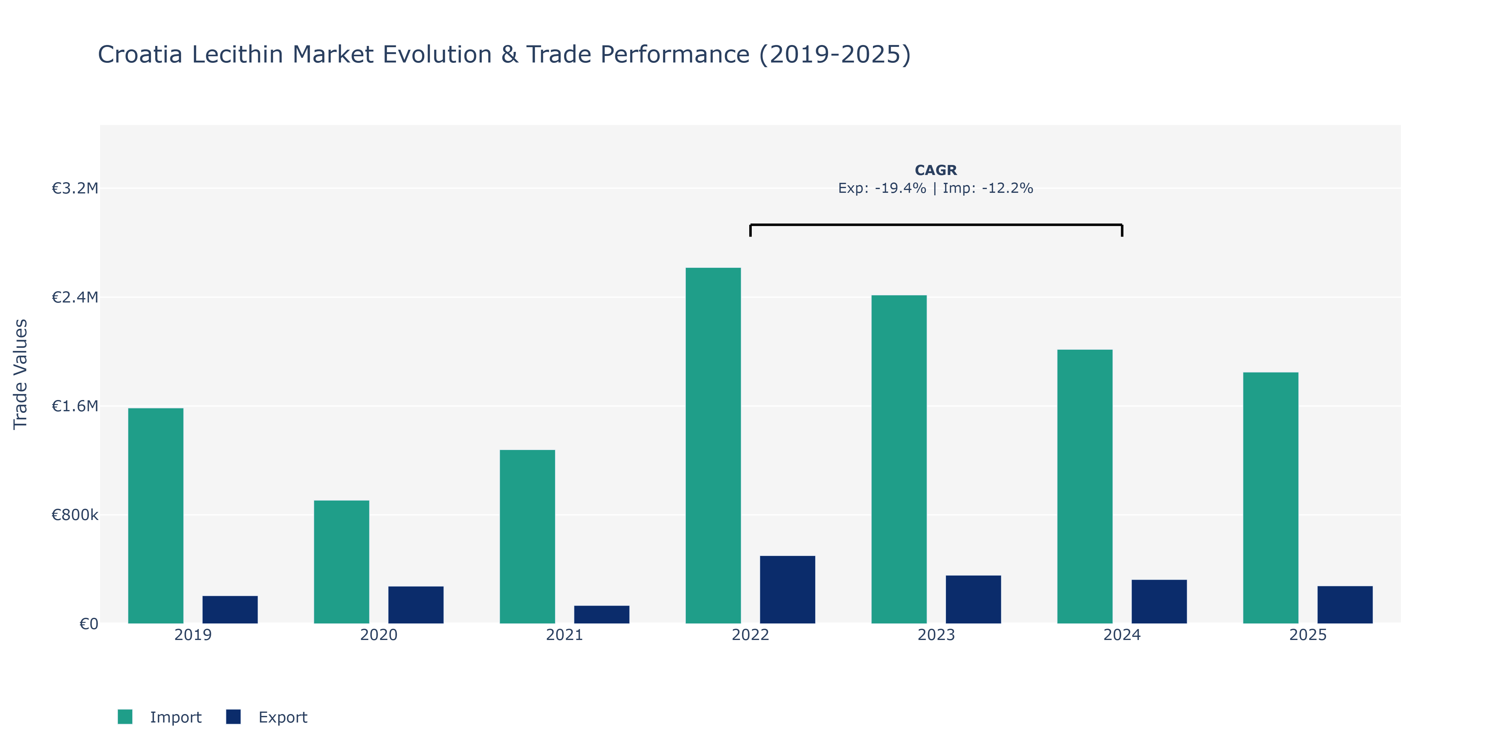 Croatia Lecithin Market: Production & Trade Performance (2019-2025)
