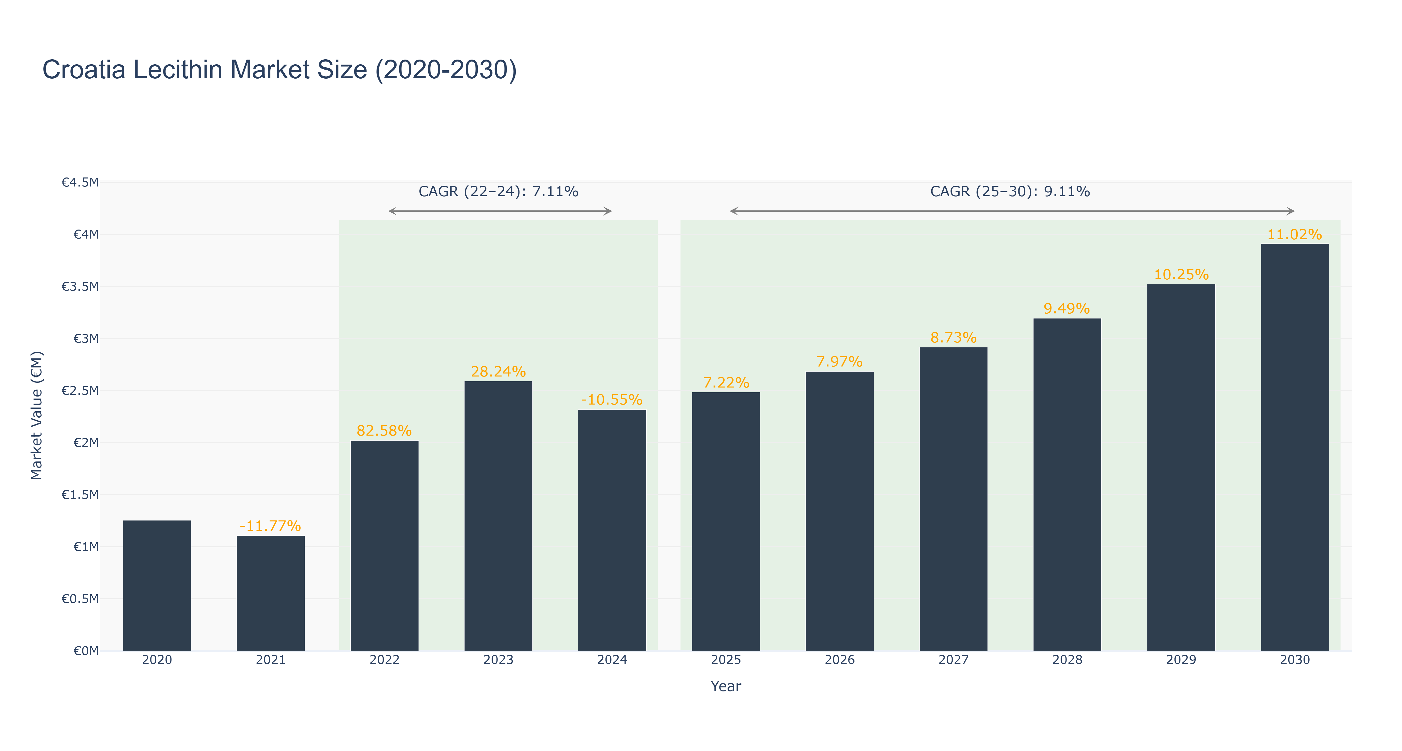 Croatia Lecithin Market Size (2020-2030)