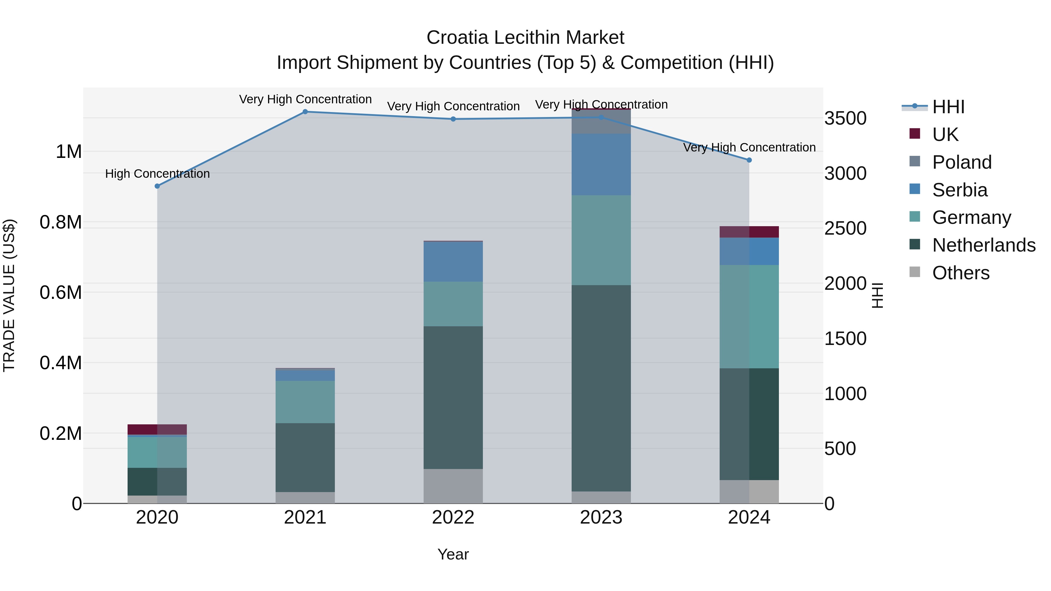 Croatia Lecithin Market Top 5 Importing Countries and Market Competition (HHI) Analysis