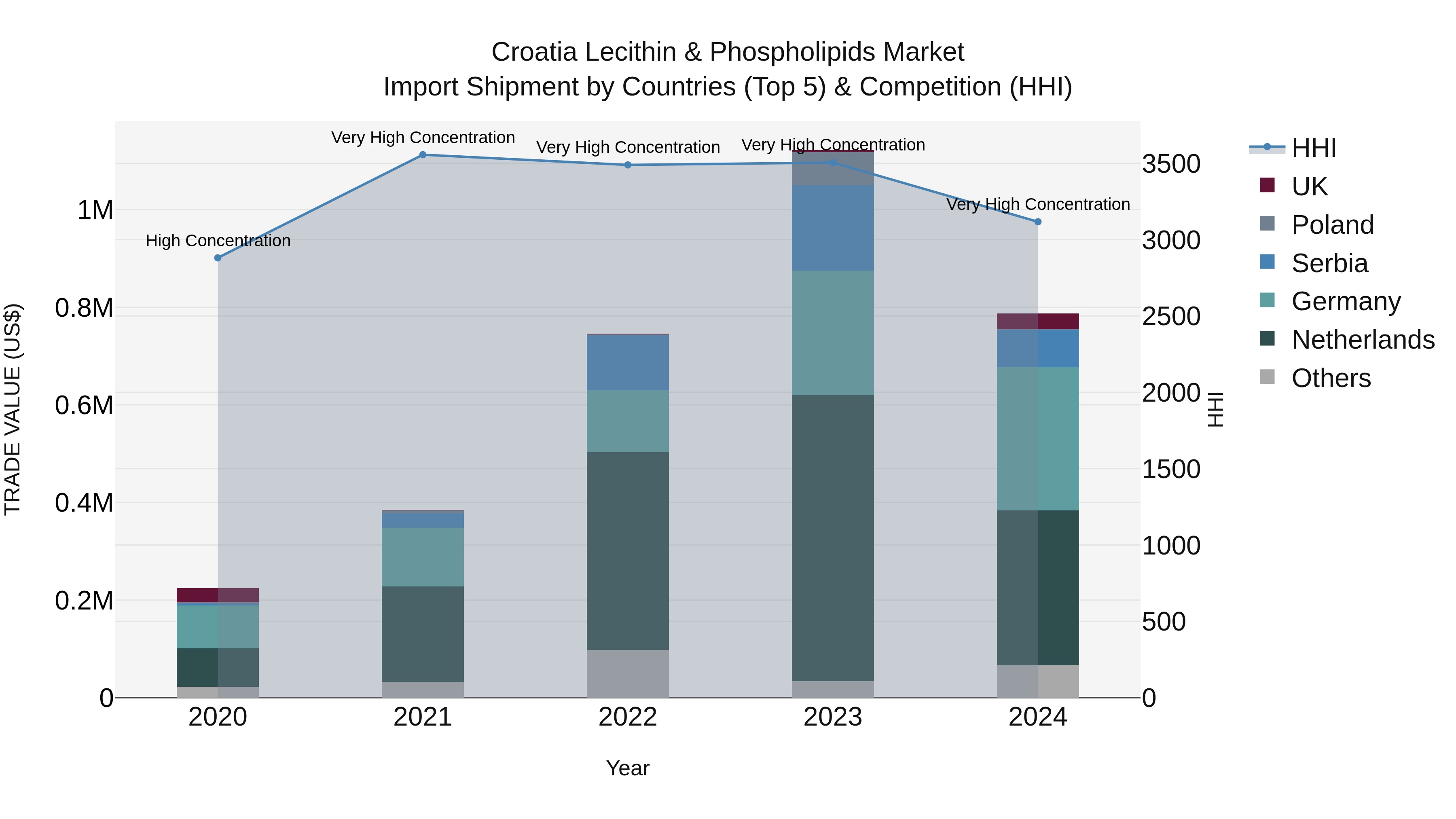 Croatia Lecithin & Phospholipids Market Top 5 Importing Countries and Market Competition (HHI) Analysis